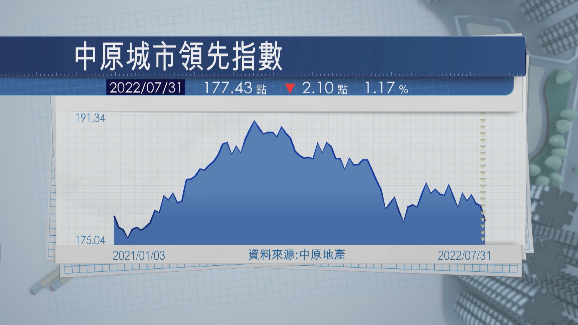 【料CCL續尋底】4區樓價全跌  港島跌足3周