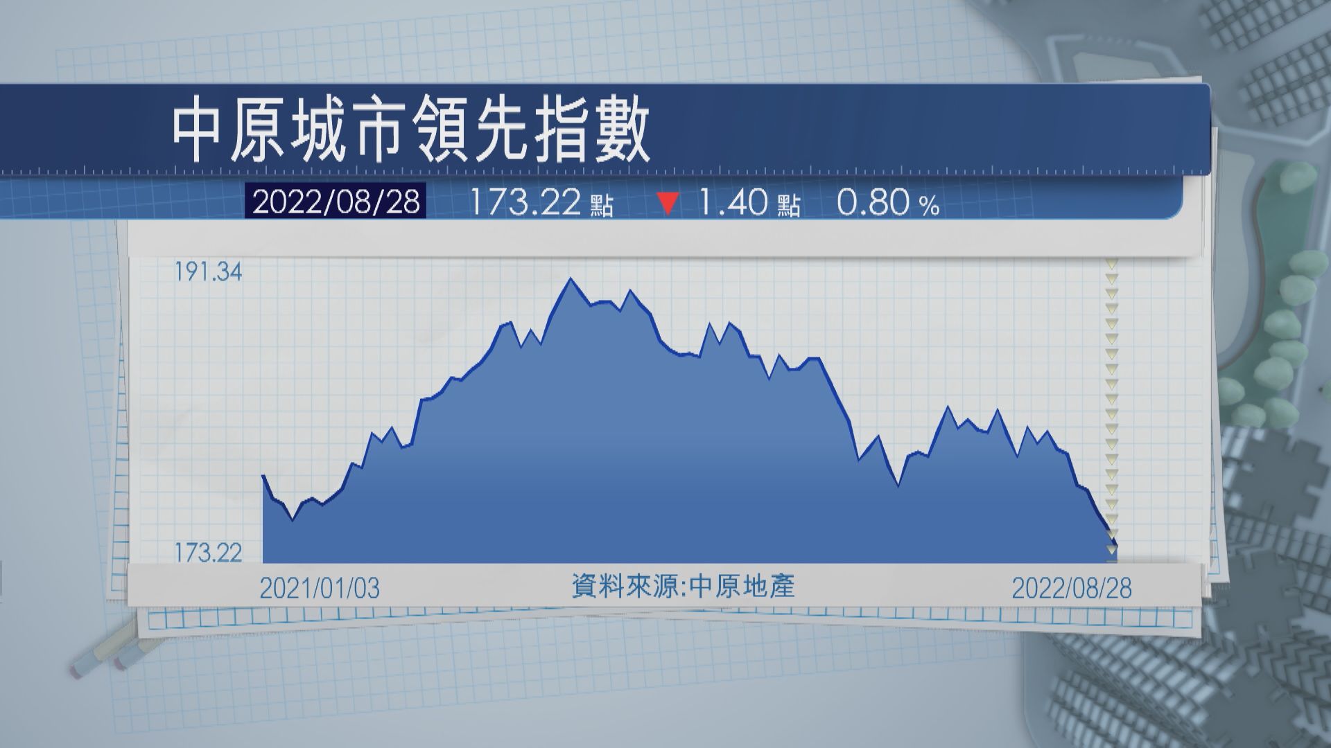 【樓價未止瀉】CCL連跌7周 新界成重災區