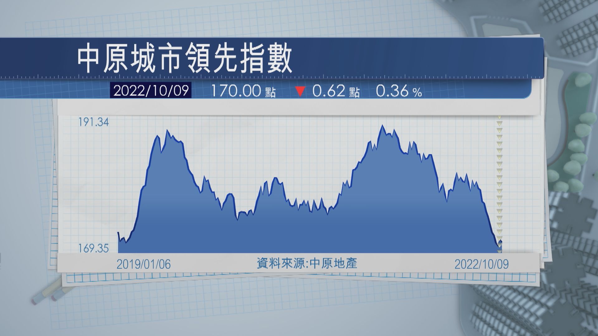 【彈完又跌過】CCL再向下 新東樓價4周累挫3.6%