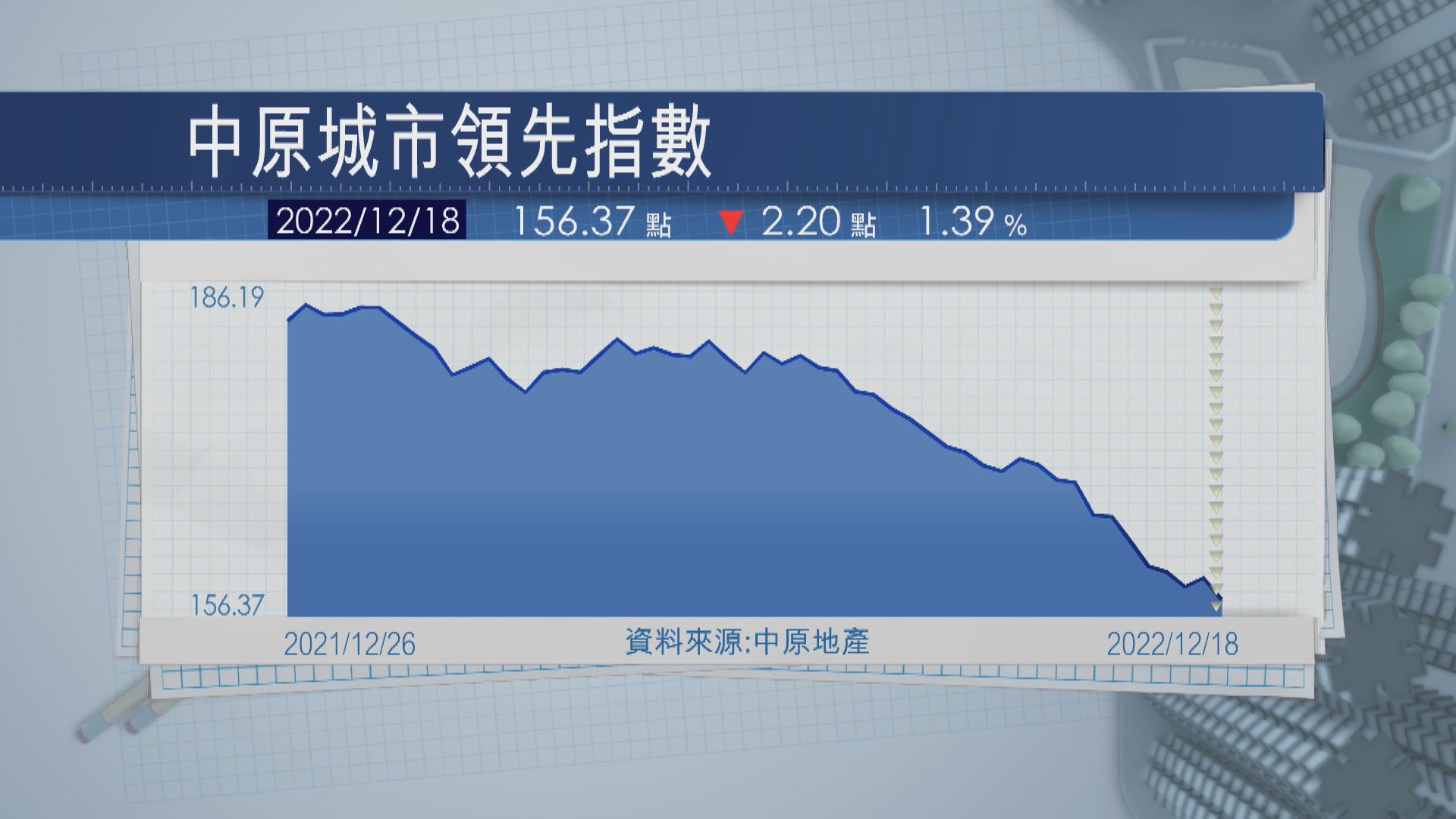 【調整未完】CCL按周跌近1.4%  樓價今年累挫逾15%
