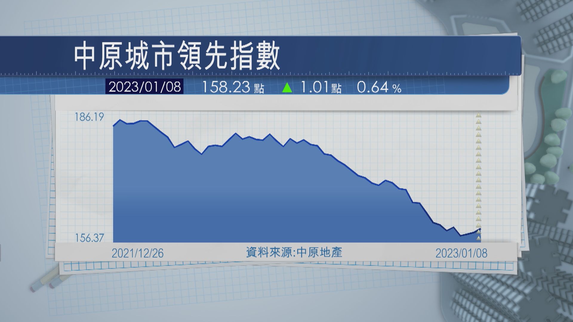 【逐步回升】CCL連升3周 分析指樓價已初步見底