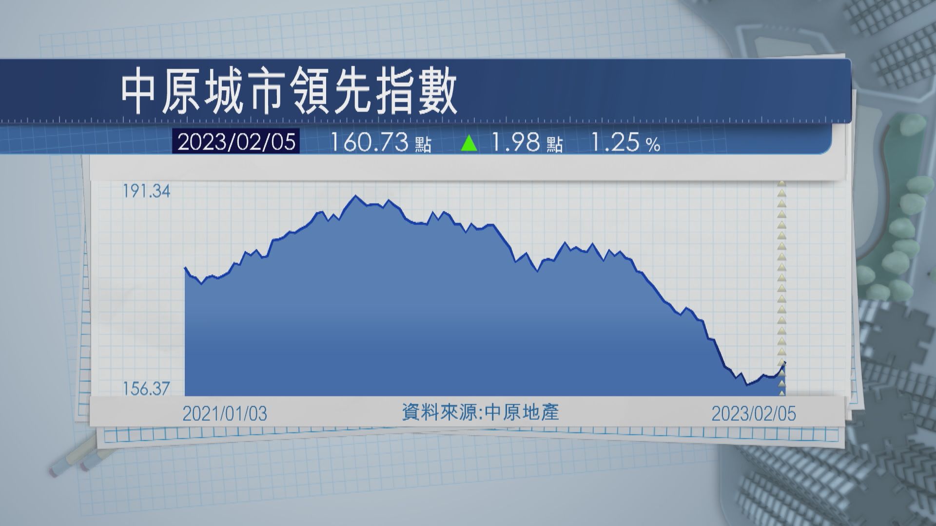 【確認反彈？】CCL按周升逾1.2% 港島樓價7周累漲逾7%