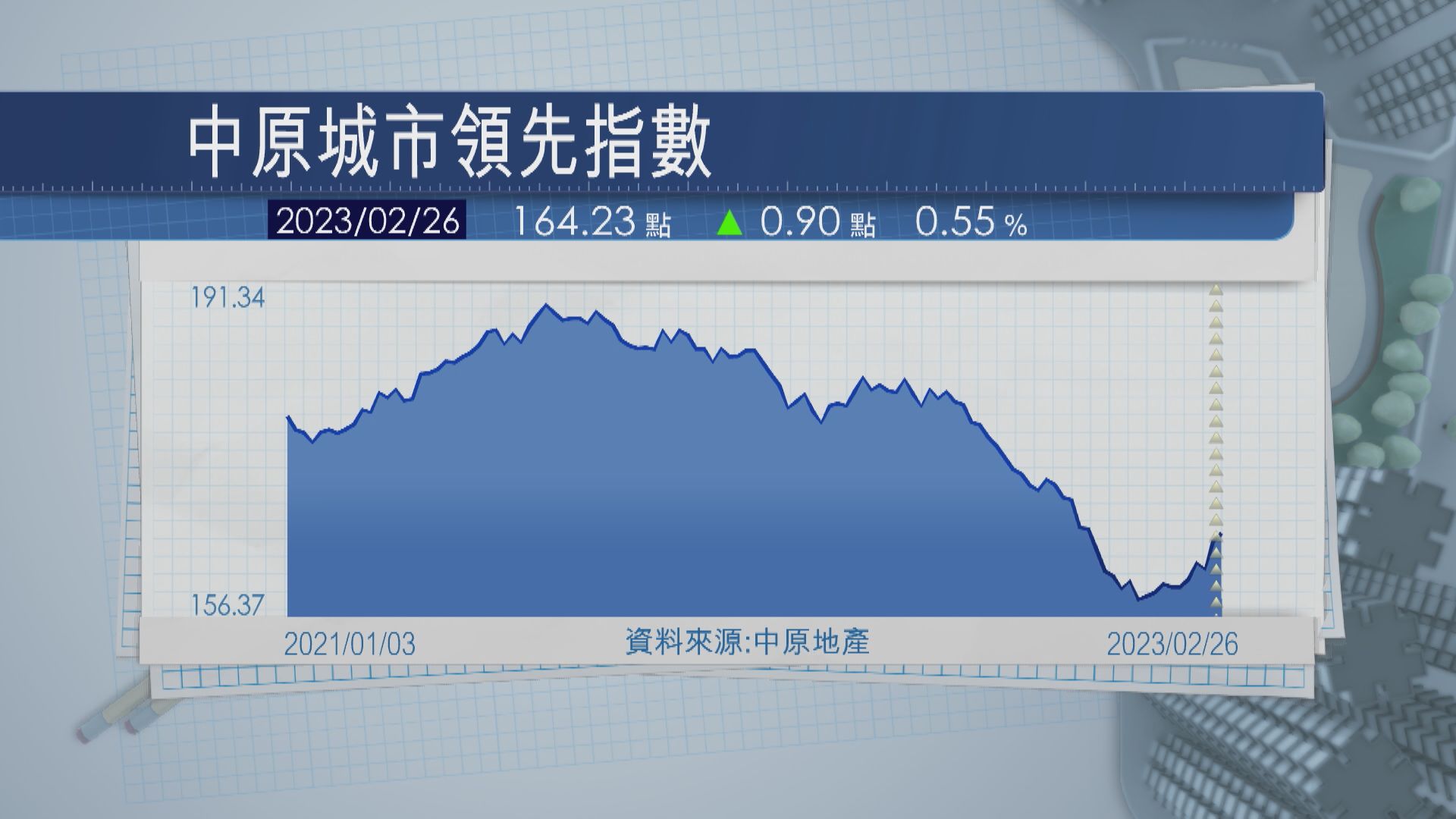 【升勢明顯】CCL衝上16周高位 四區樓價獨新西跌