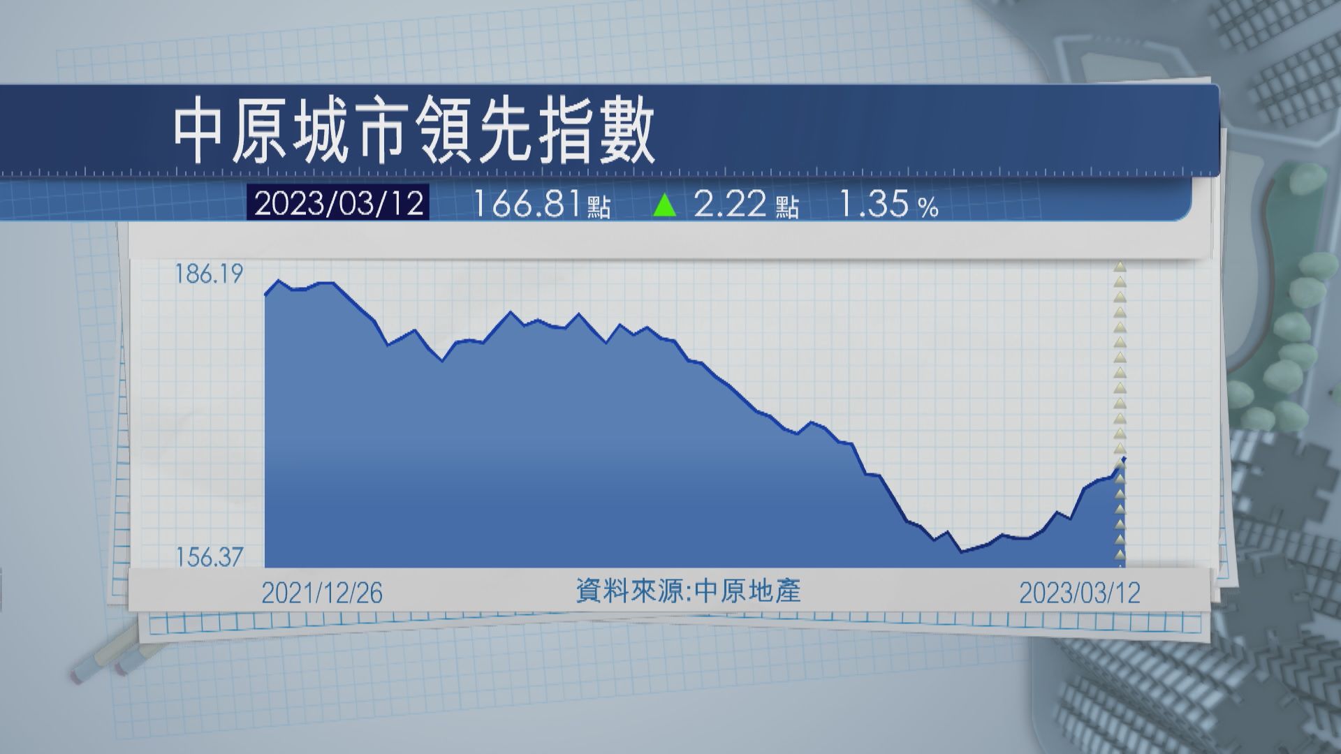 【減印花稅效應】CCL四周累漲逾4% 四區樓價齊升
