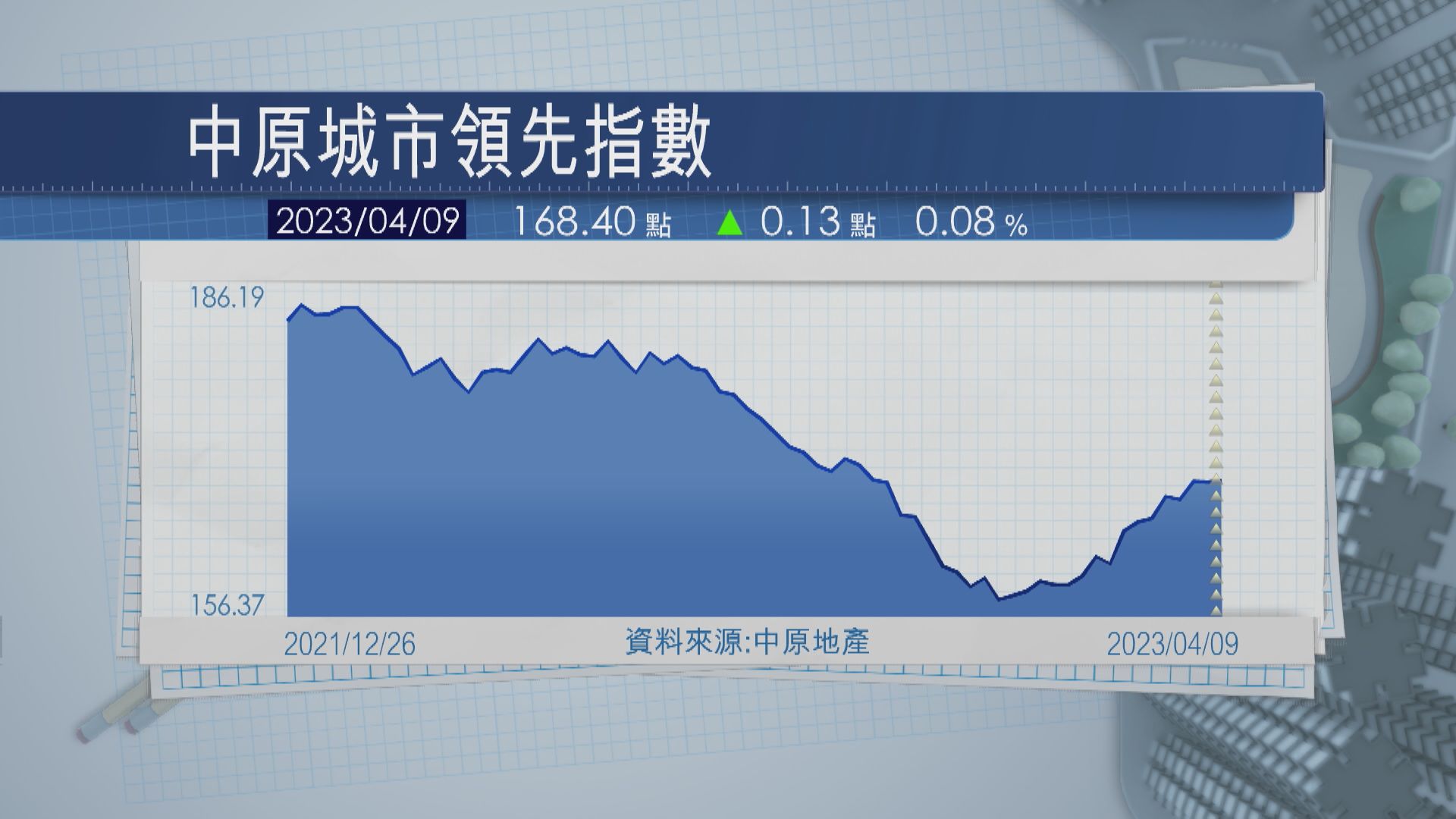 【升勢放緩】CCL按周微升 九龍樓價5周累升3.6%