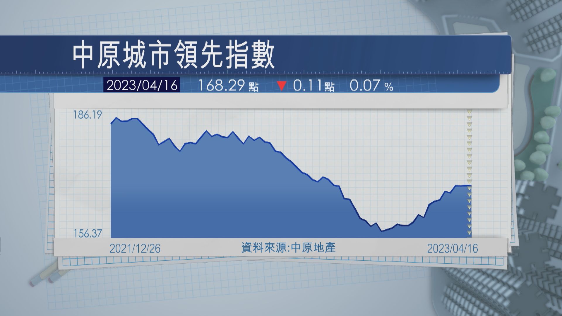 【香港樓市】中原樓價指數報168.29 料短期窄幅橫行
