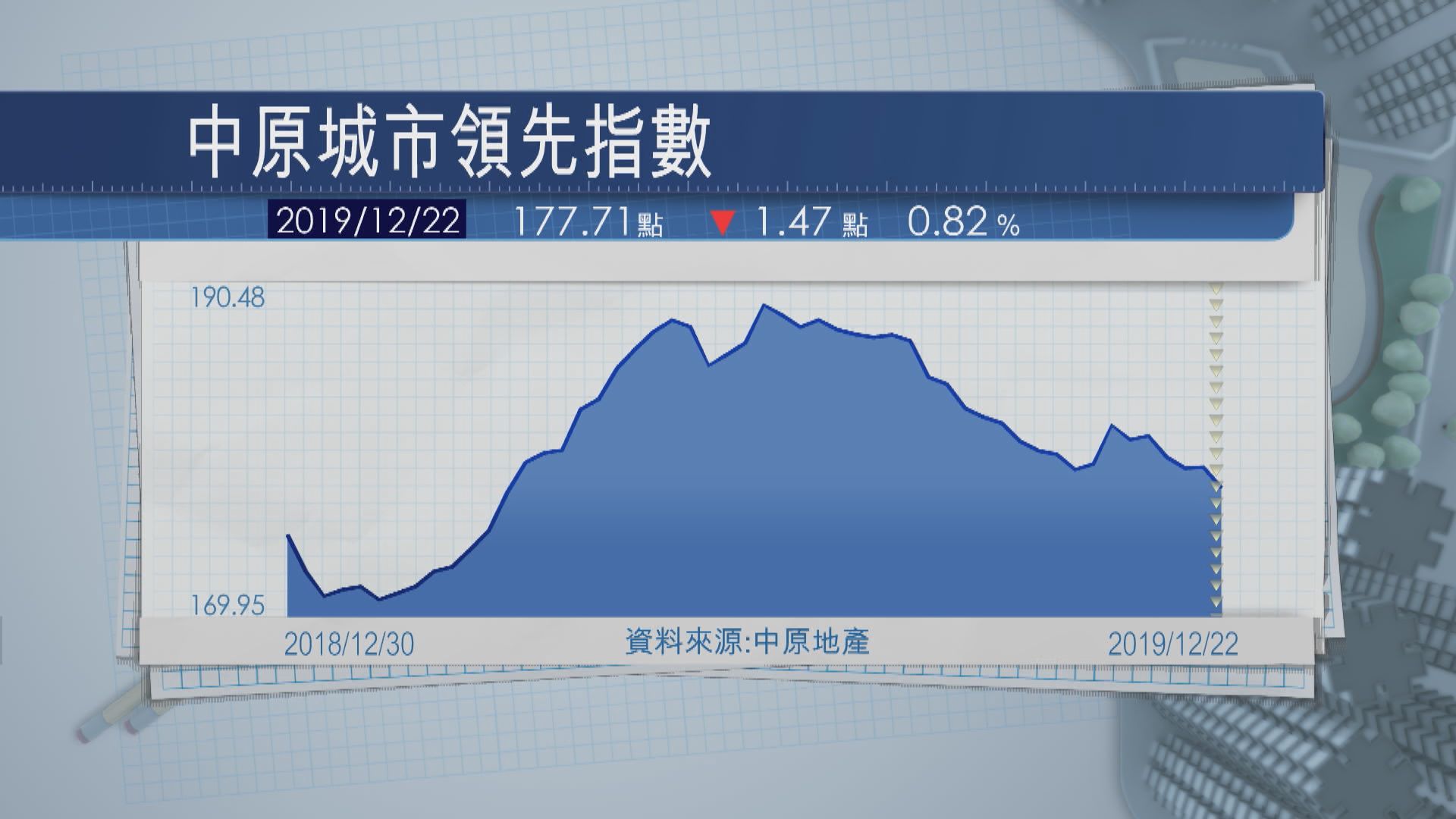 【總結全年】本港全年二手樓價微升1.8%