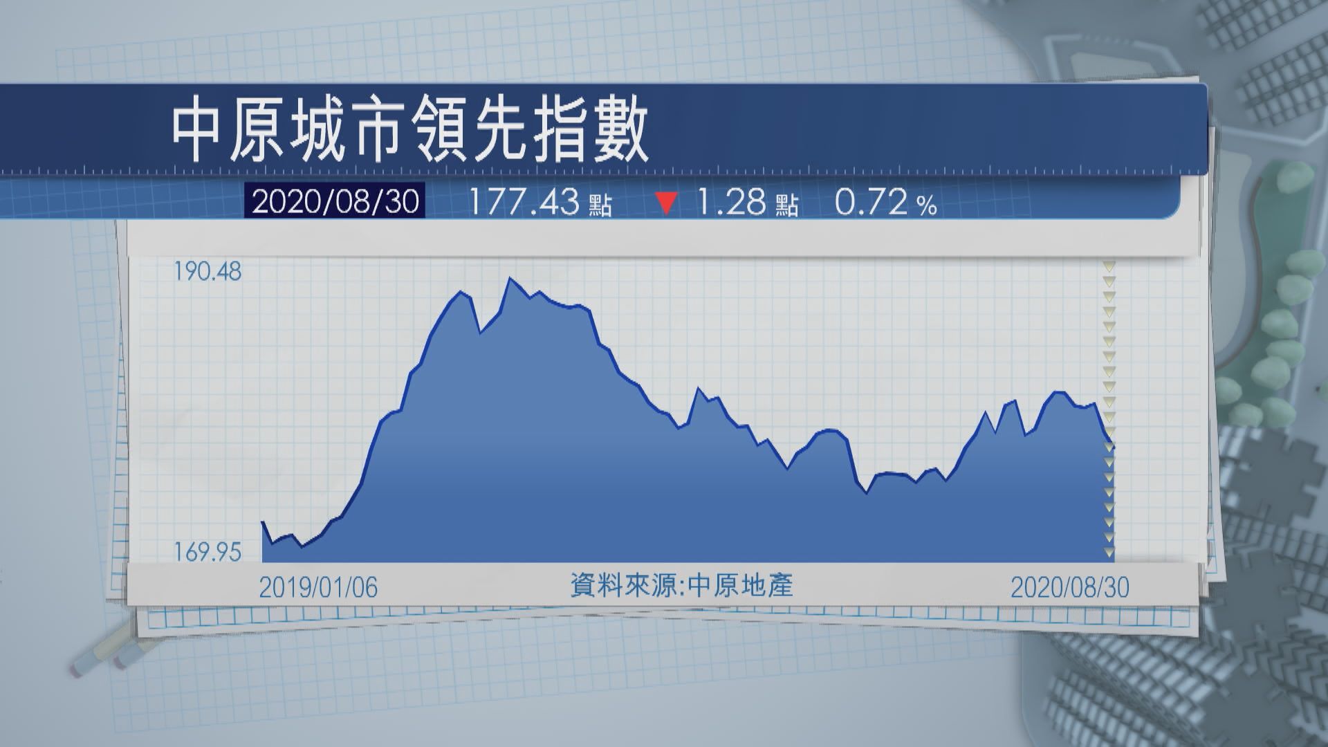 樓價指數見16周低位 新界西樓價跌幅較大