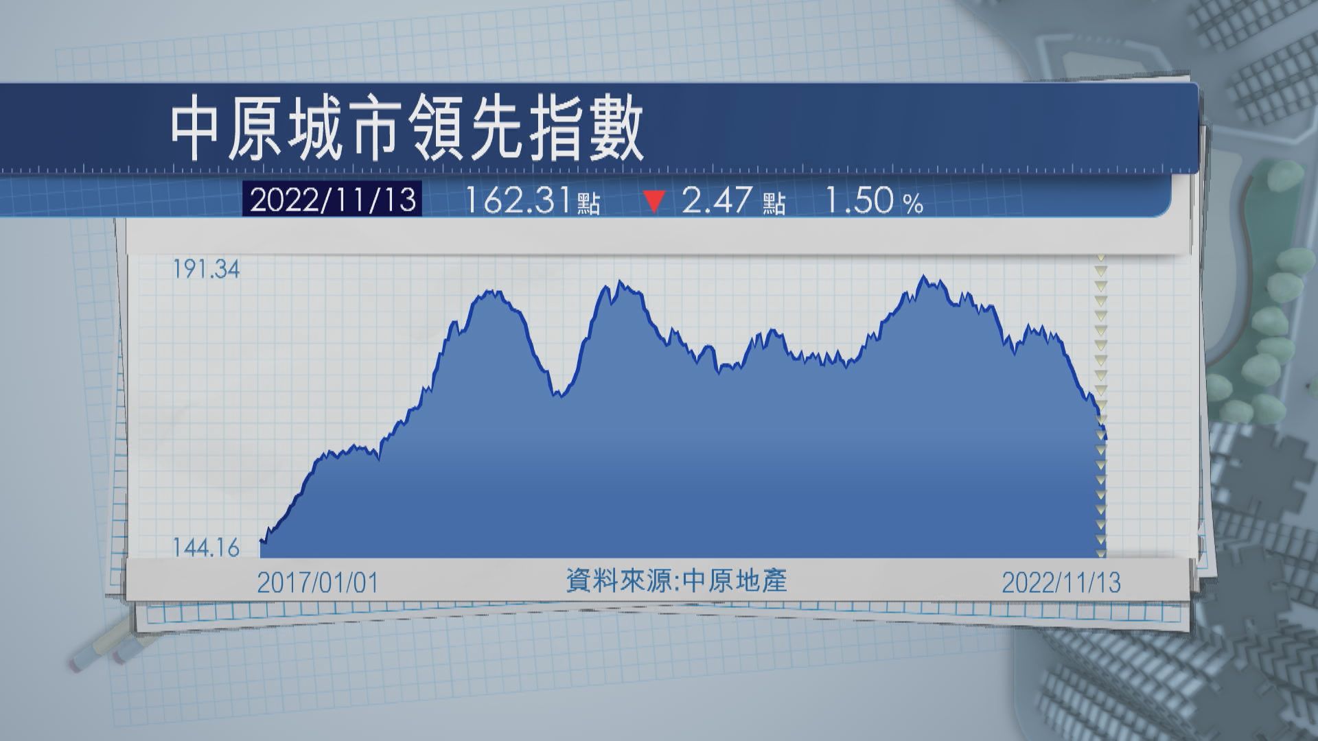 【幾時見底？】測量師料樓價最少跌多半年