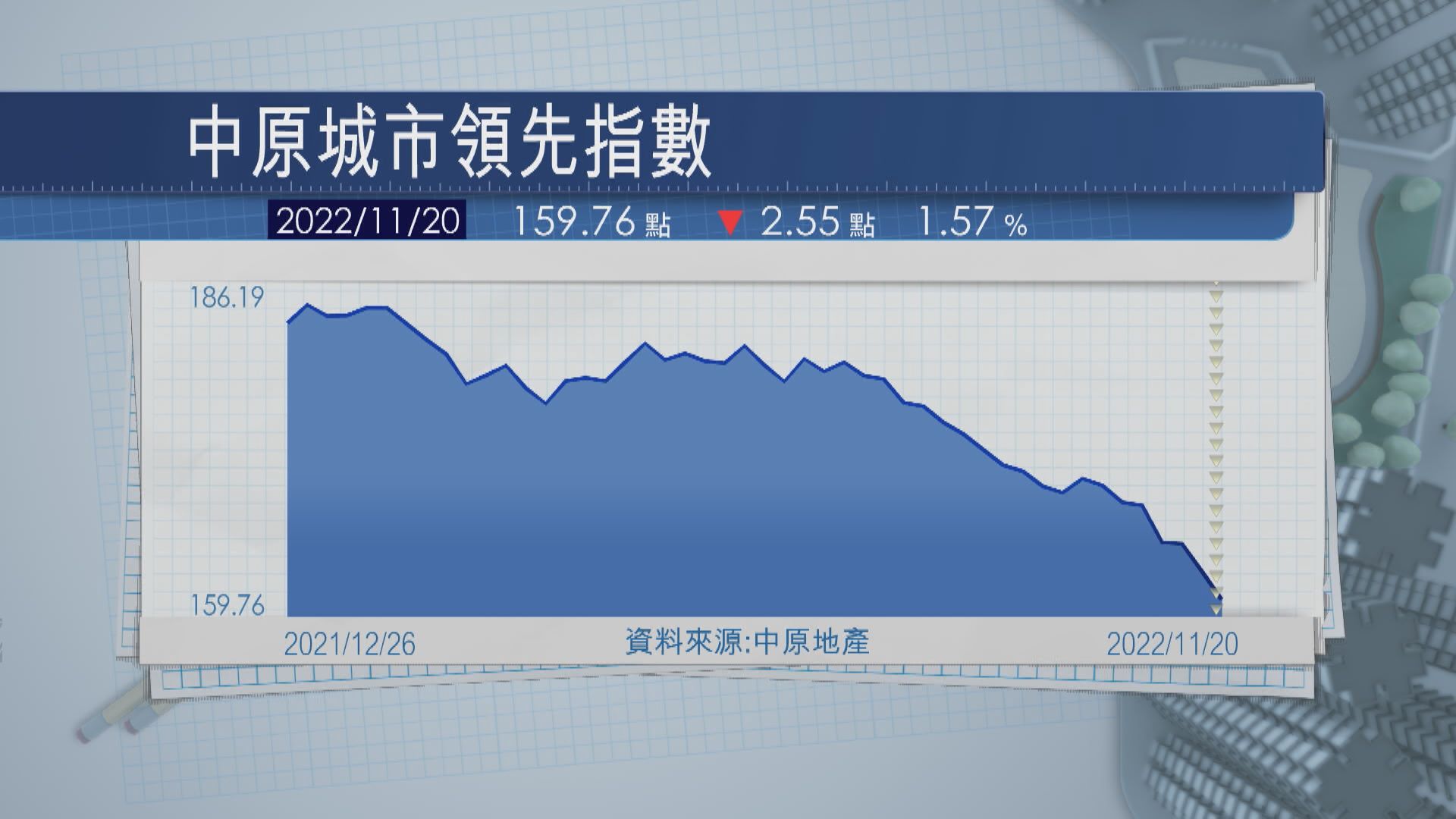【樓價未止瀉】CCL見5年低位 傳滙豐下加月H按封頂息