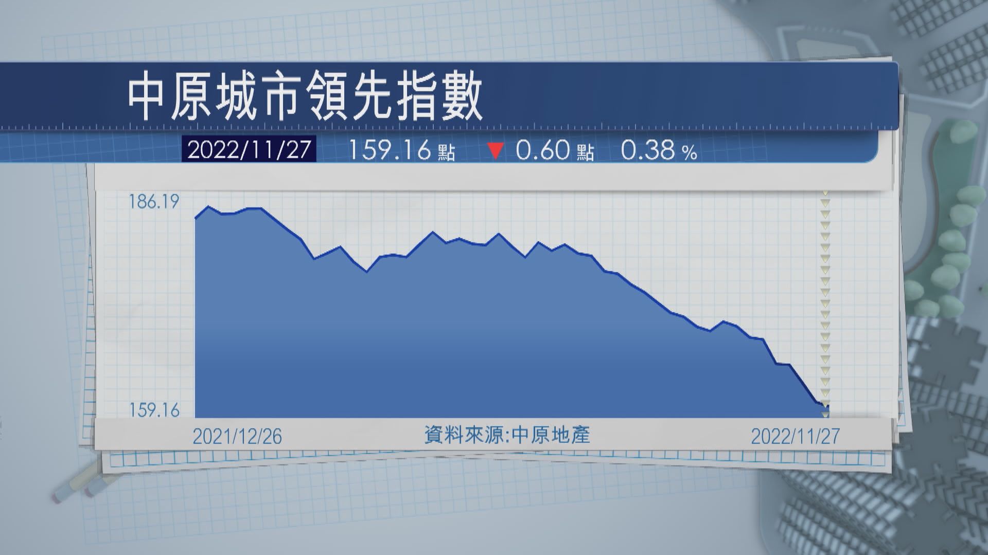 【價量齊跌】樓價8周累跌6.7% 料新盤承接力弱