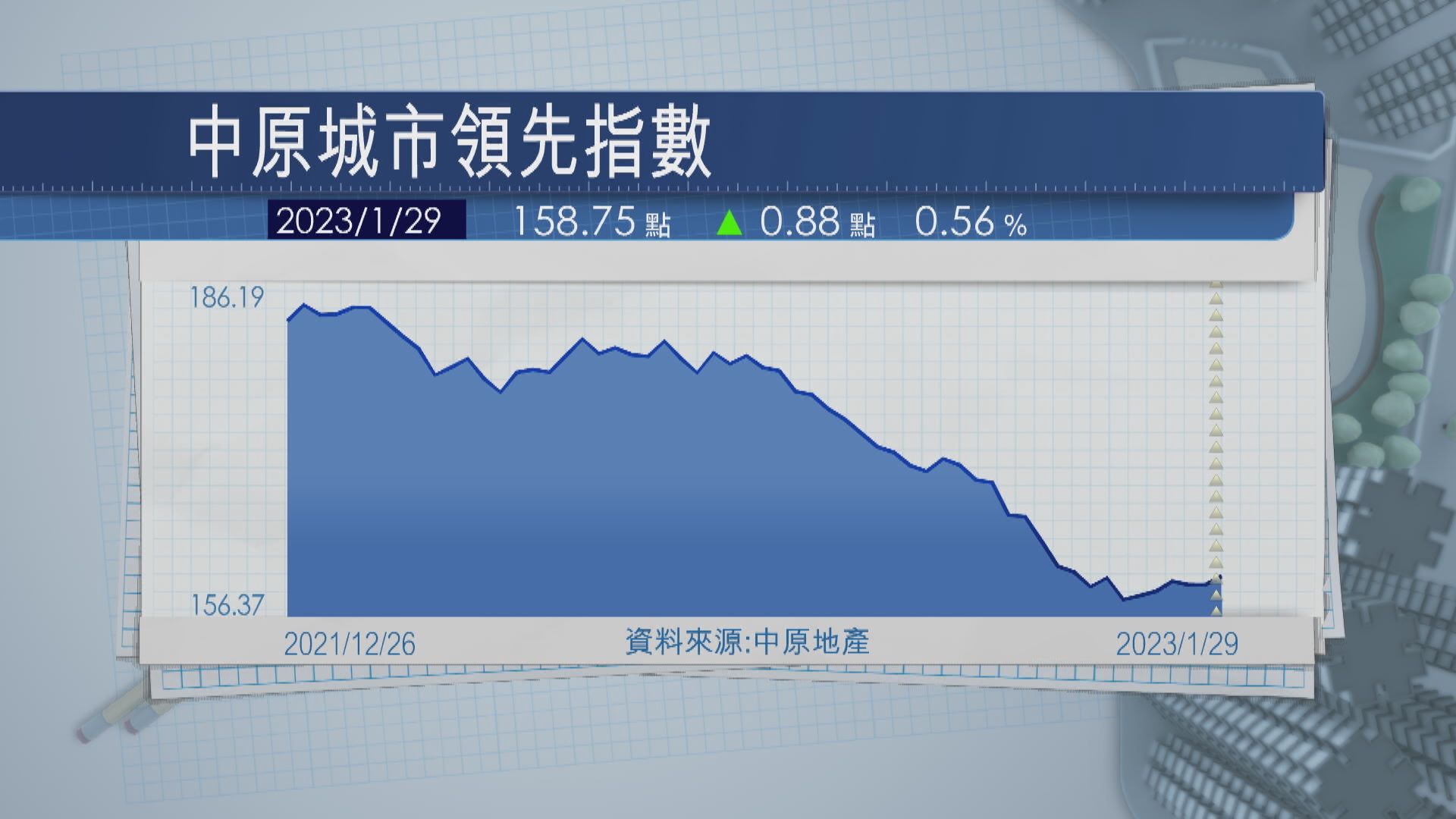 【告別「苦」年？】CCL創9周新高 長實指樓市復元需時