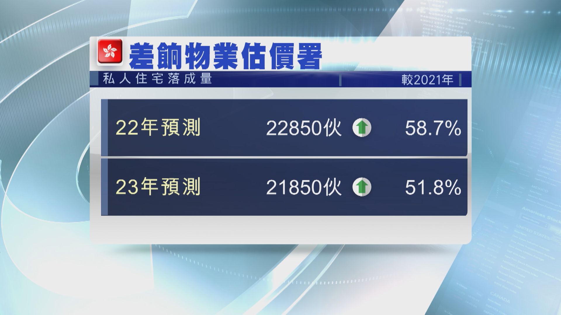 【差估署數據】今年私樓落成料22850伙  新界佔60%