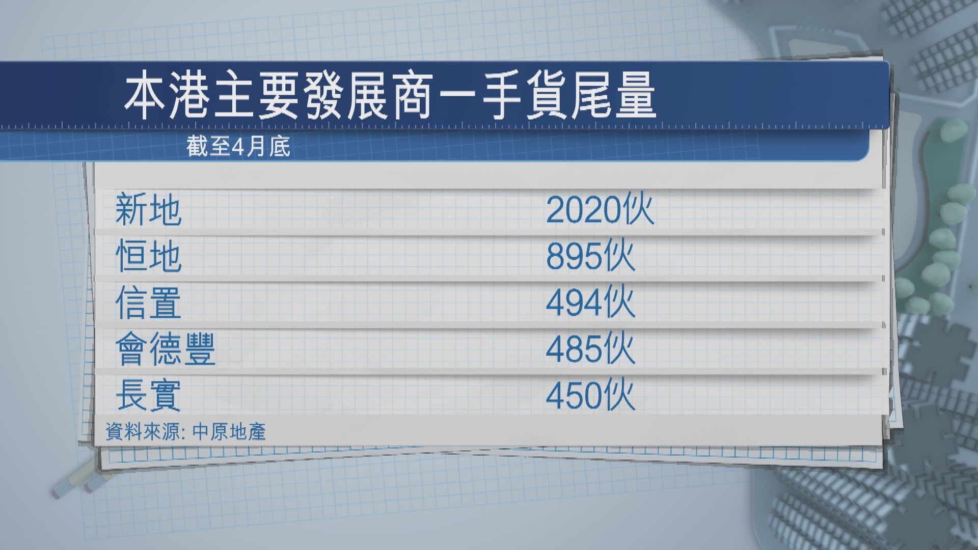 空置稅終止審議 學者：發展商推盤步伐影響不大