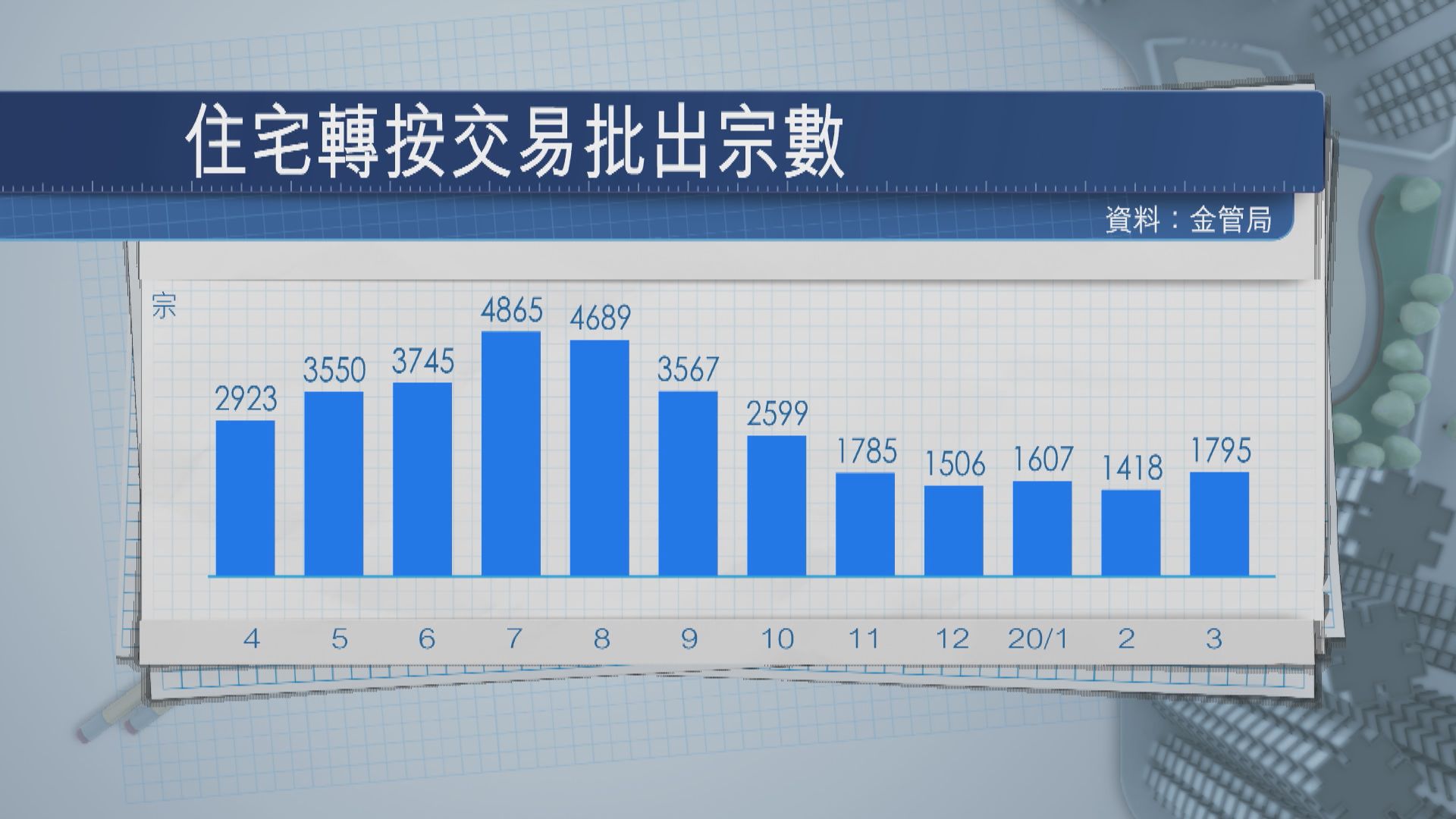 有律師指近月業主「甩名」宗數增