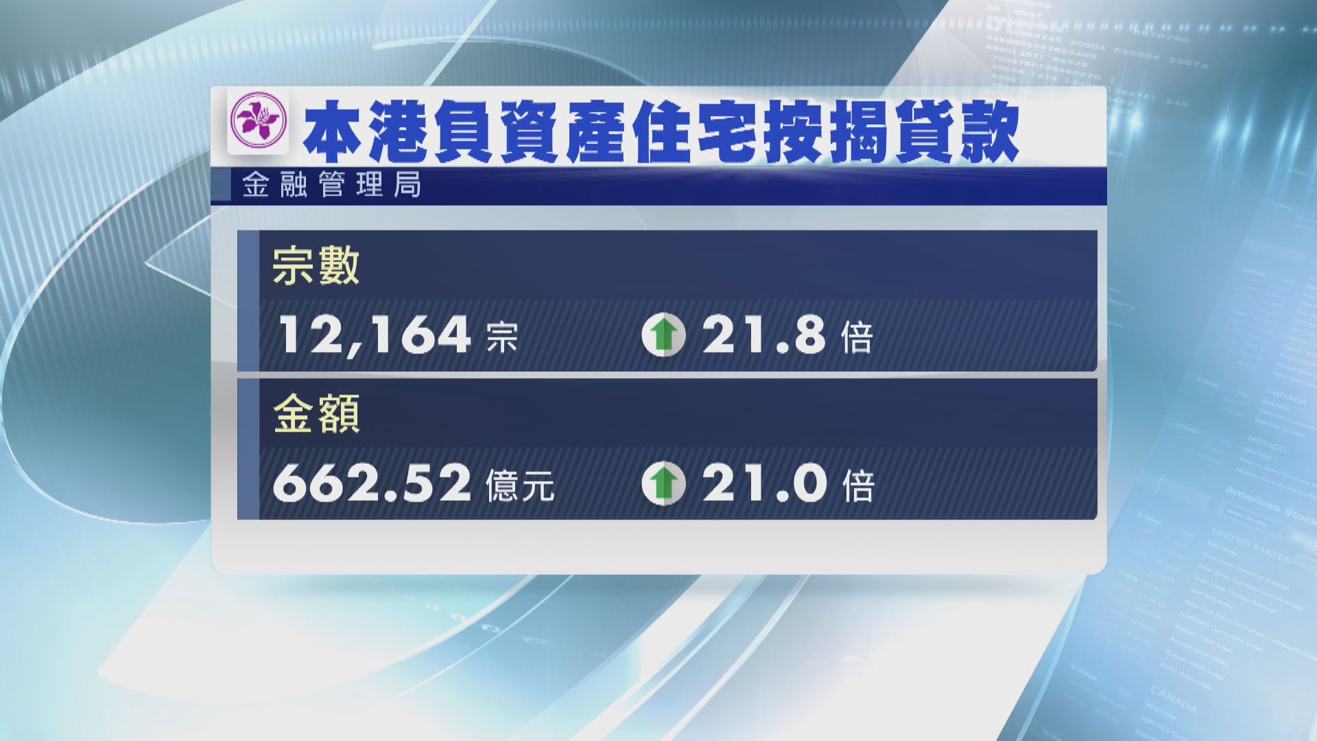 【樓市警號】上季負資產飆21倍至逾1.2萬宗 近18年最多