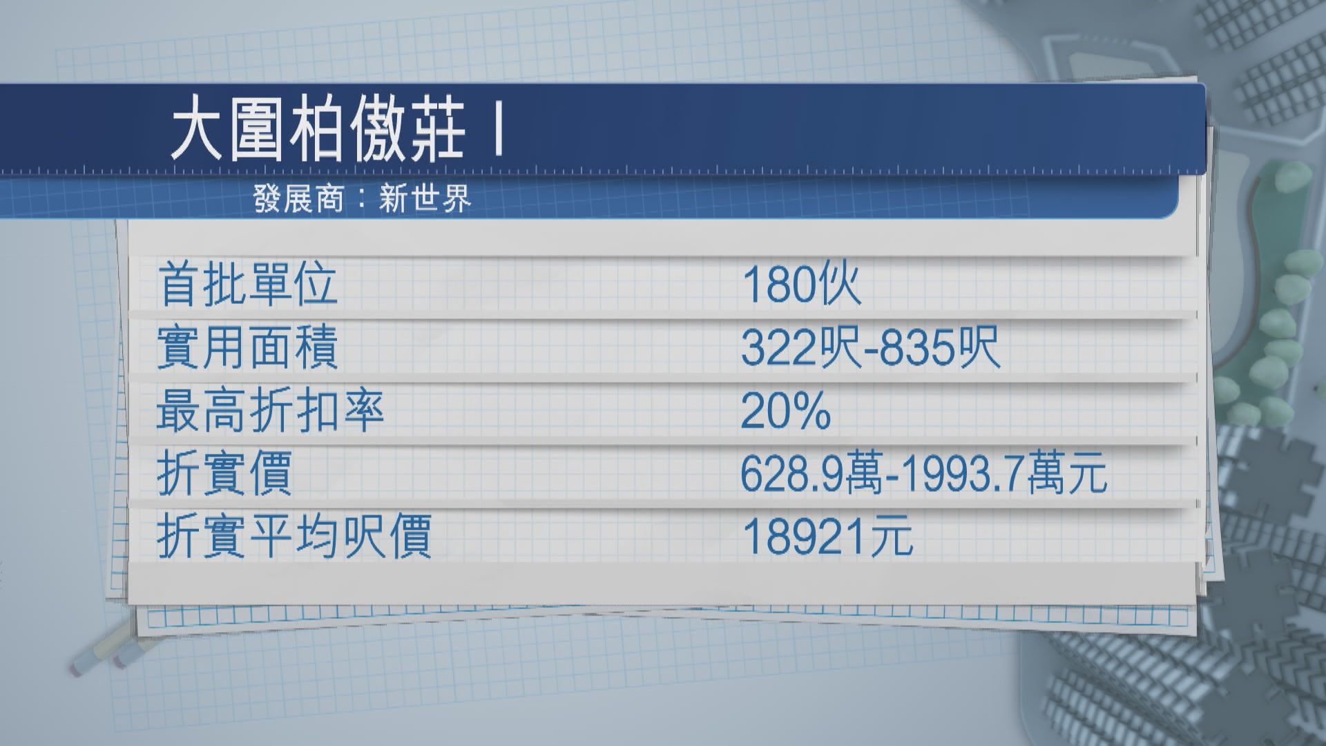 大圍柏傲莊推出 折實平均呎價近1.9萬元