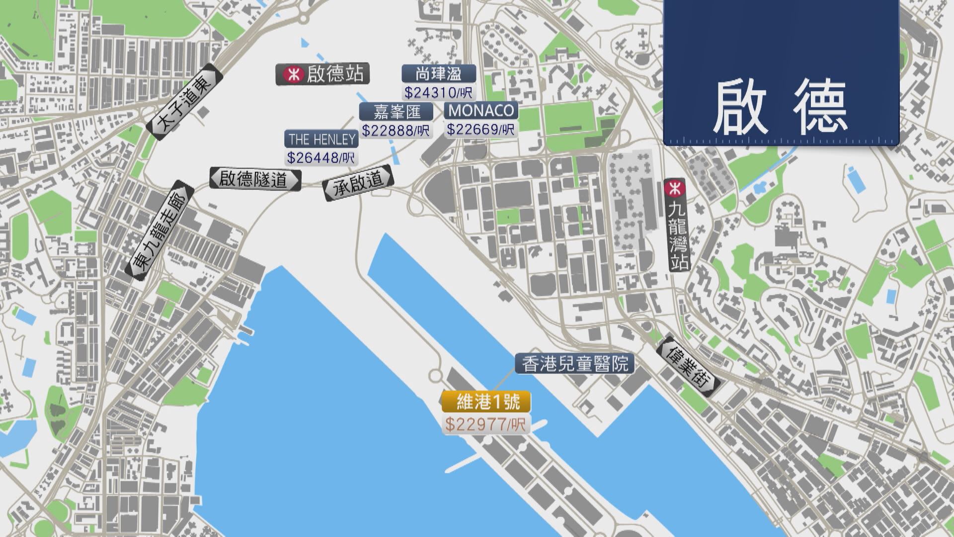 跑道頭炮盤！啟德維港1號1房賣656萬