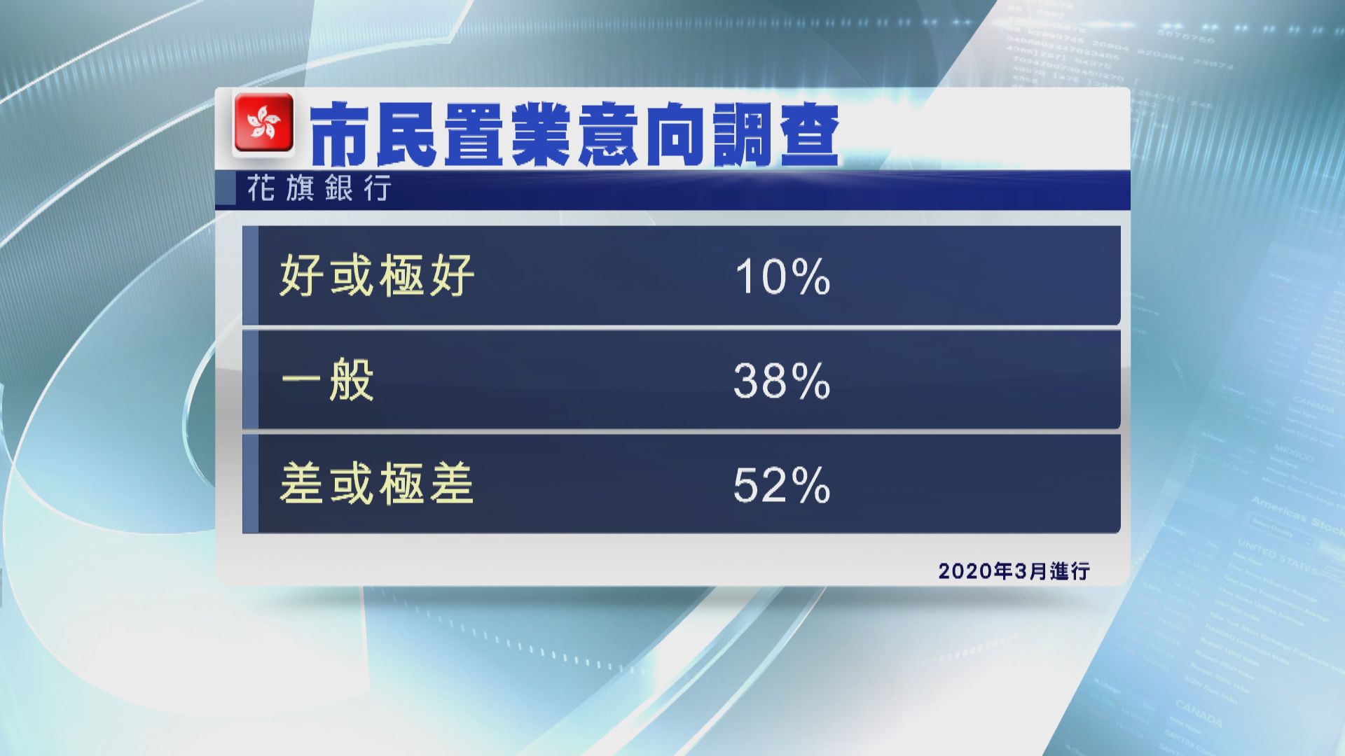 調查：逾半受訪者認為目前非置業時機
