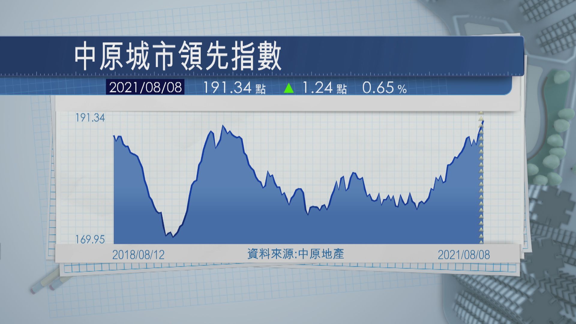 二手樓價指數CCL報191.34創新高