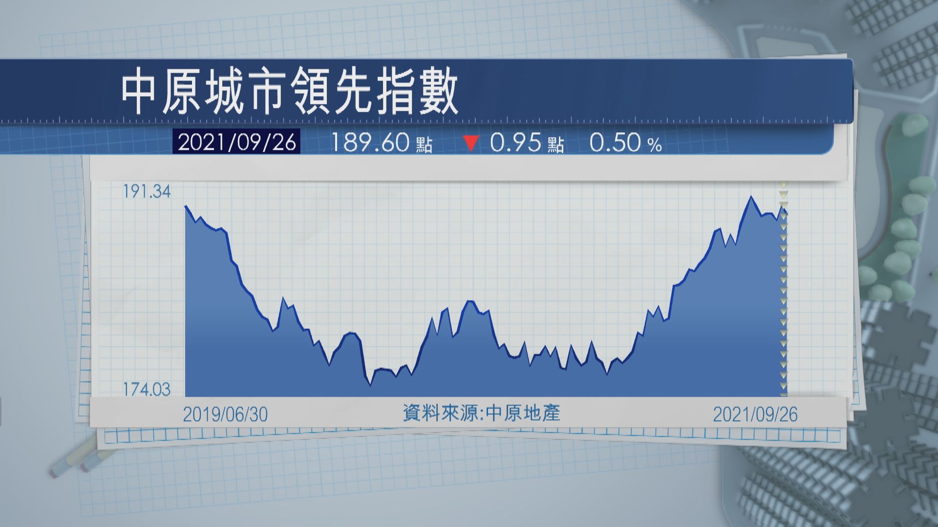 CCL跌穿190 新西樓價破頂
