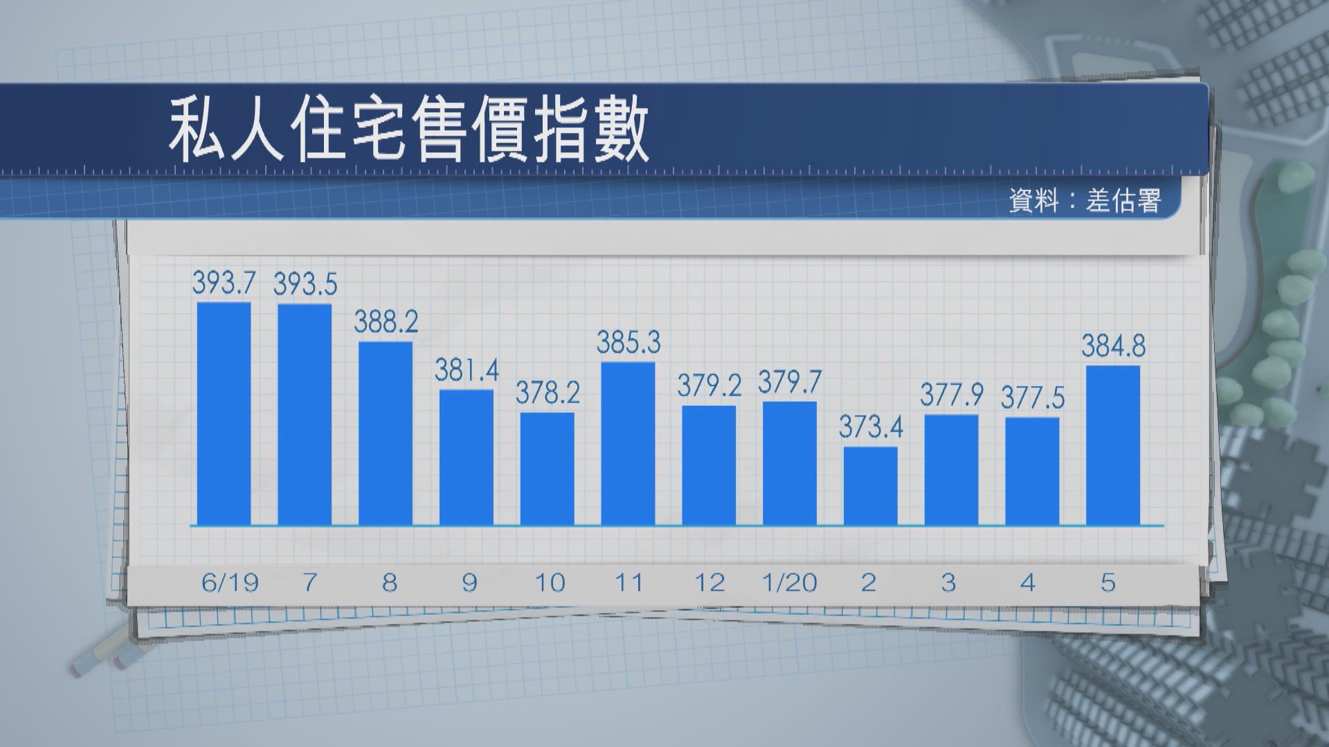 5月本港私人住宅樓價升至6個月高位