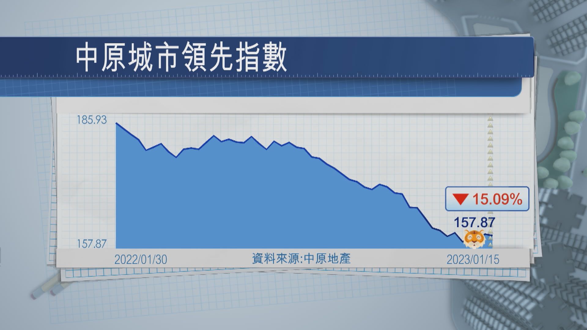【明年料波動】樓價虎年累跌15%  「兔」氣揚眉現分歧
