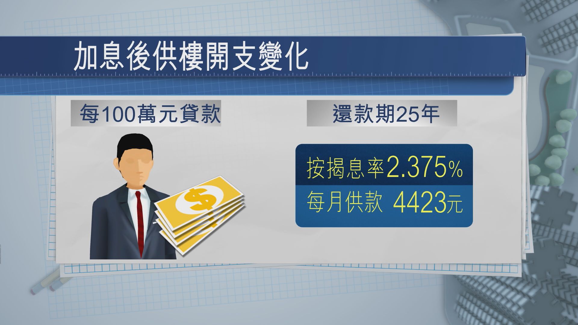 【香港加息】每100萬貸款供多62蚊！有兩類買家要小心...