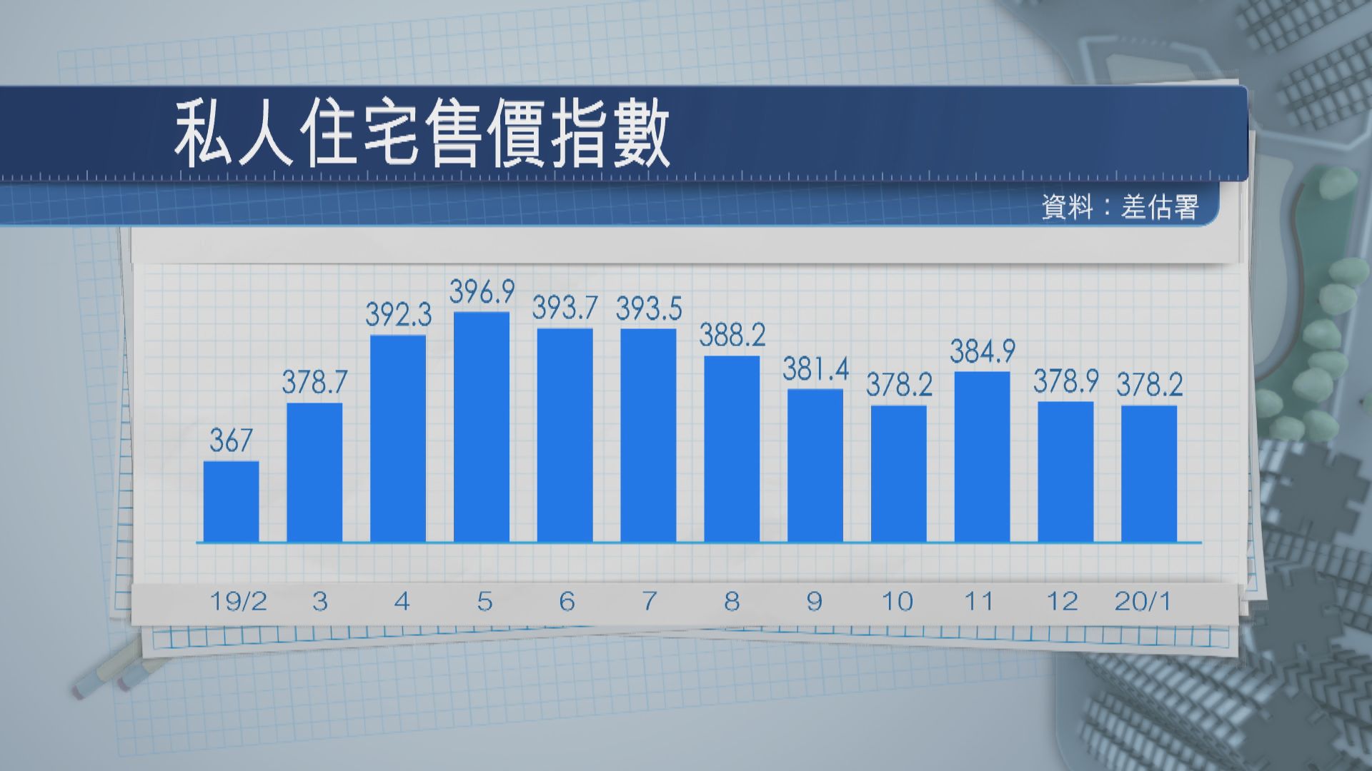 【疫情樓市】私樓售價指數連跌兩個月 租金跌幅擴大