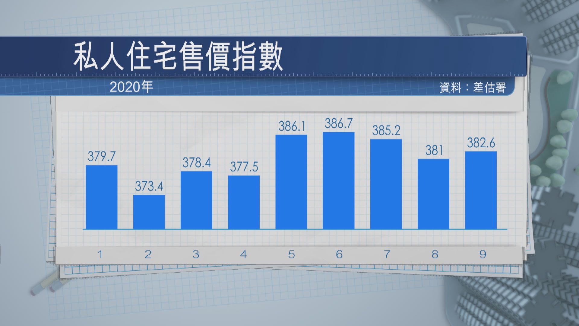 差估署：私樓樓價升 租金跌