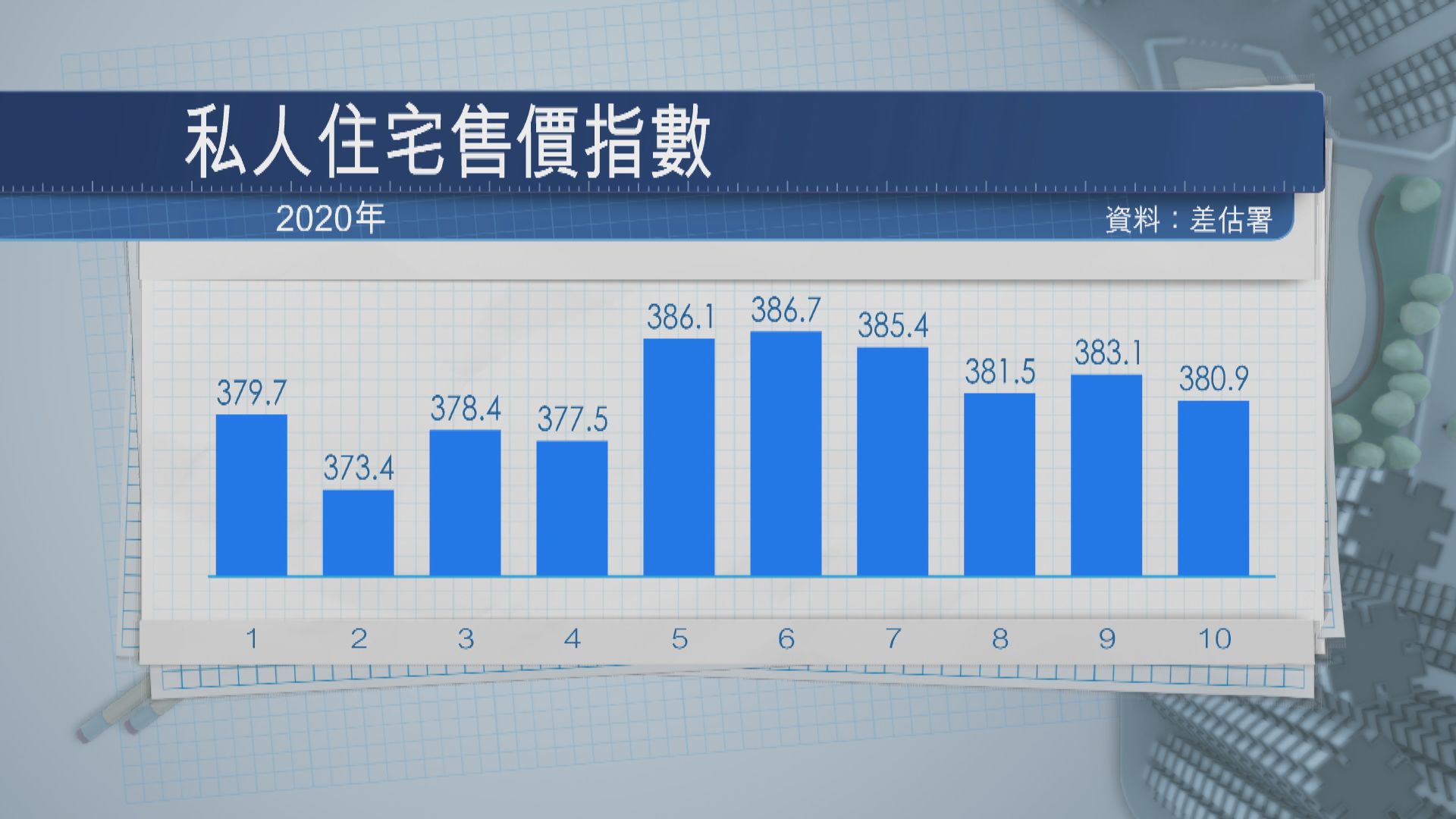 差估署十月私樓售價指數跌0.5% 見半年低位