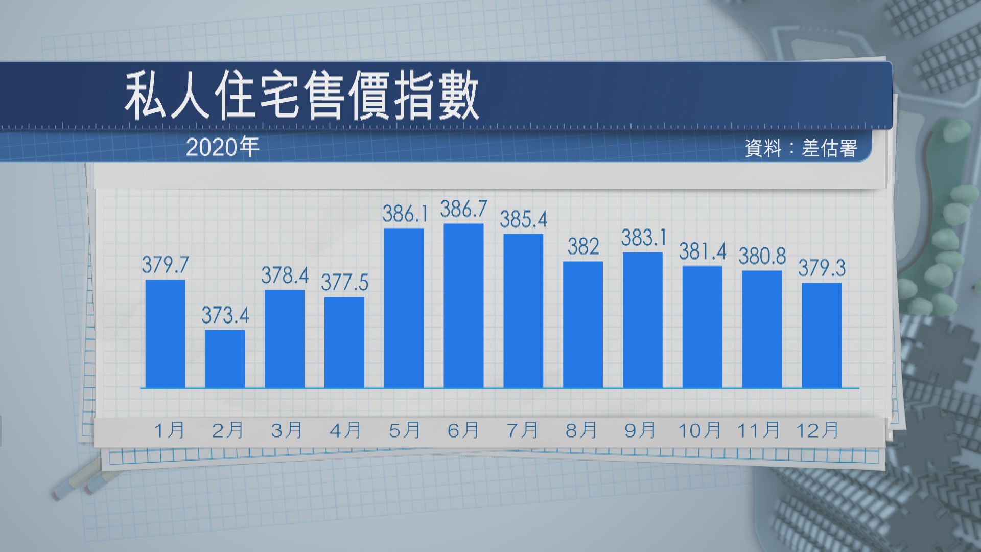 私宅售價指數連跌三個月