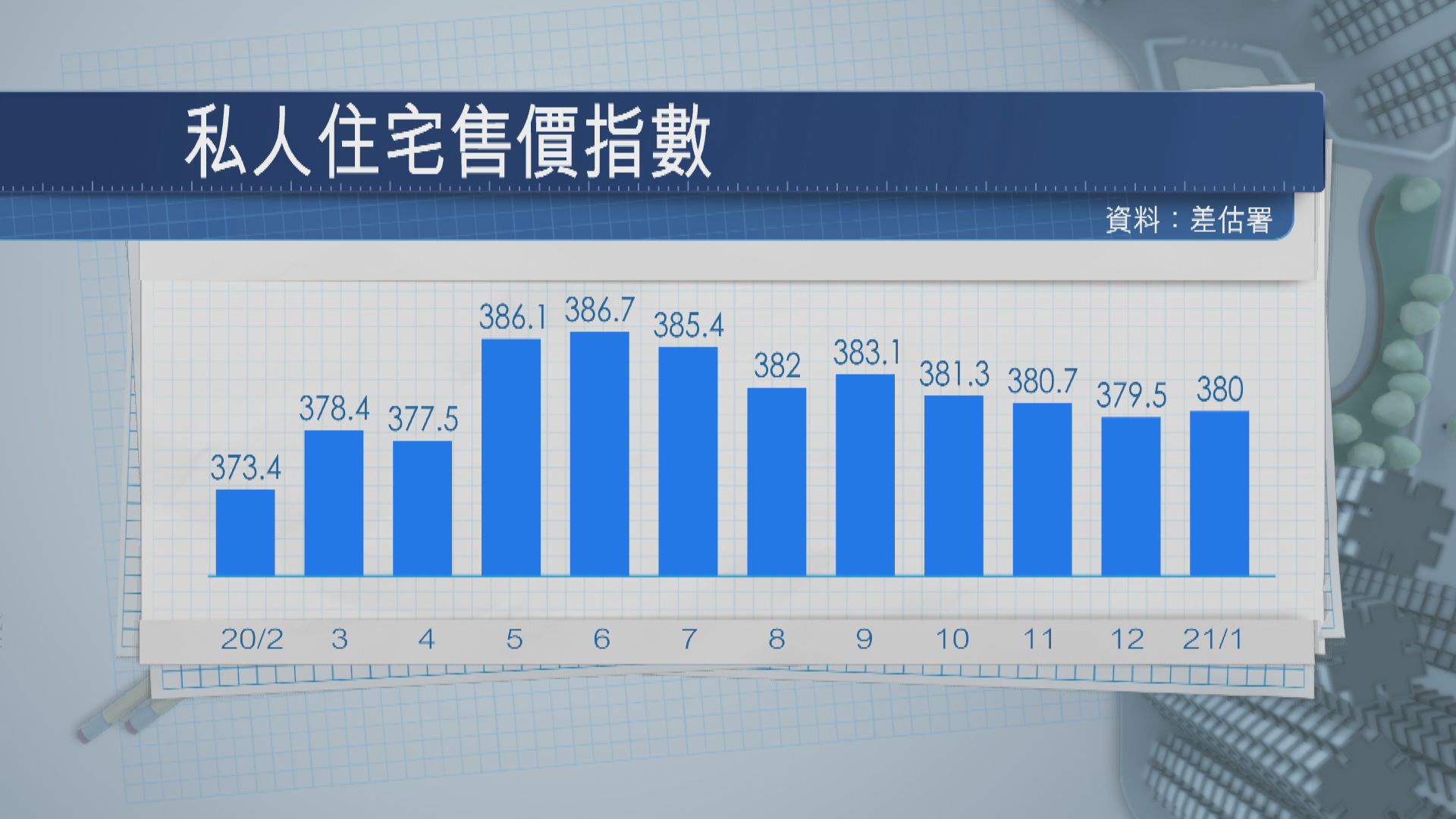 三連跌後回升！1月私宅樓價指數升0.1%
