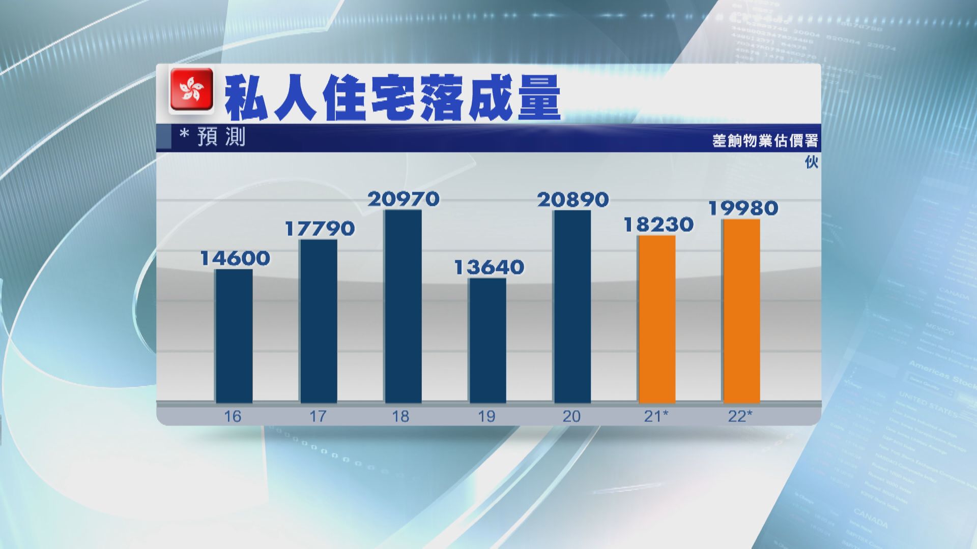 今年私宅落成量料跌逾12%