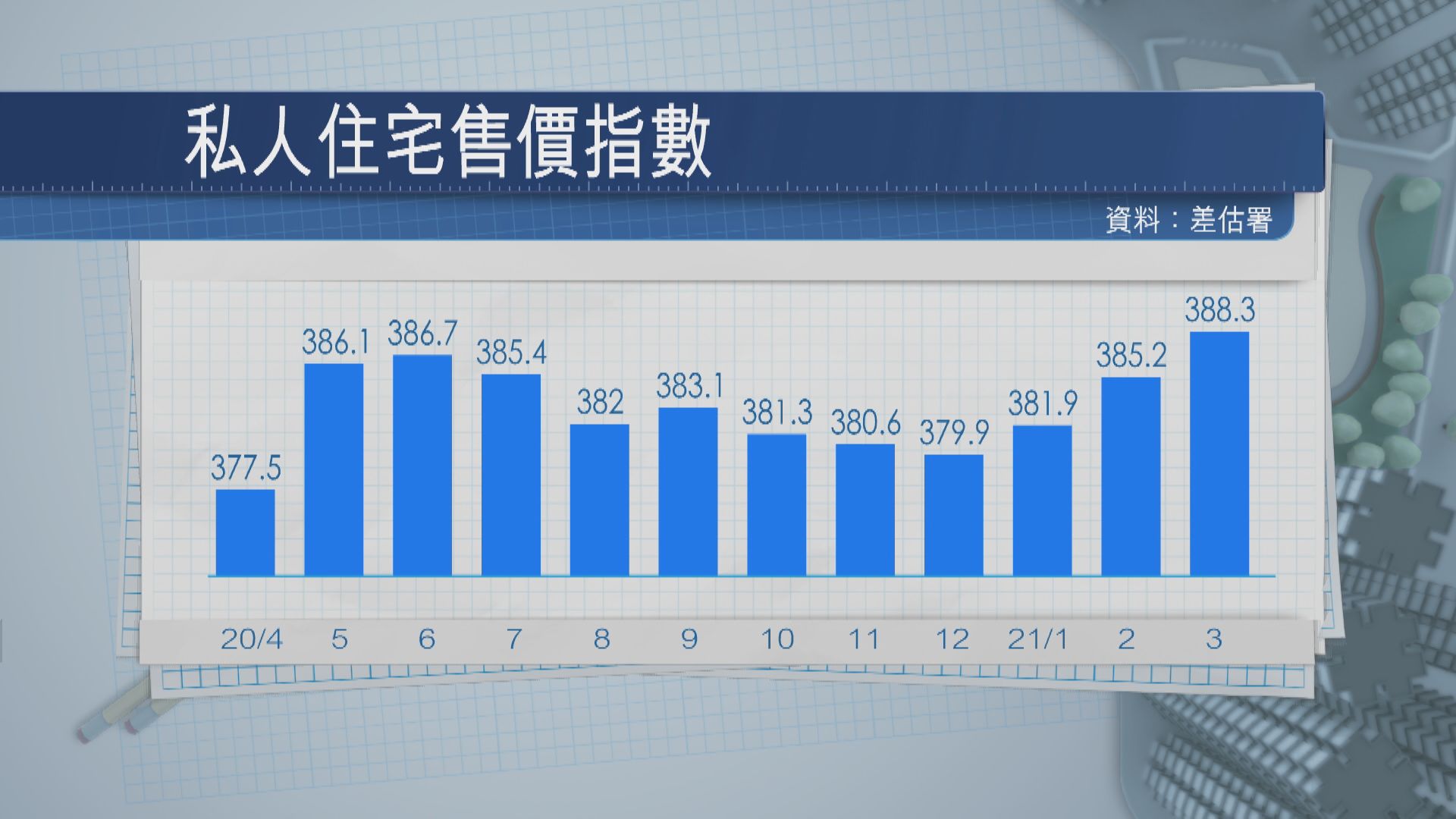 私宅樓價衝上20個月高位