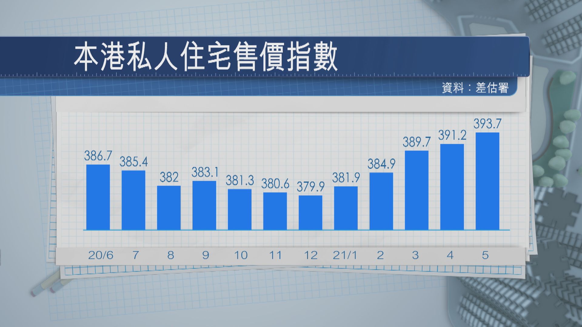 五連升！私宅樓價首5月累升3.6%