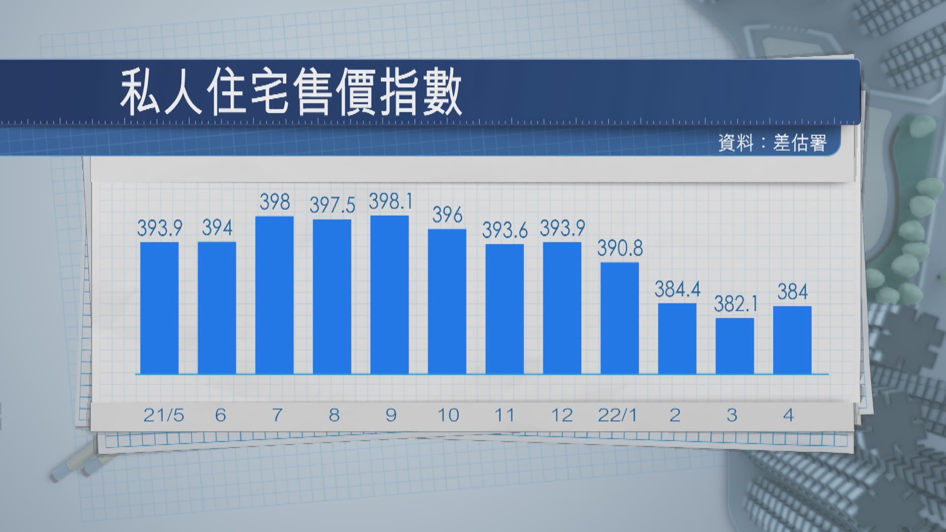 【樓價止跌】差估署：4月私人住宅樓價回升 租金持平