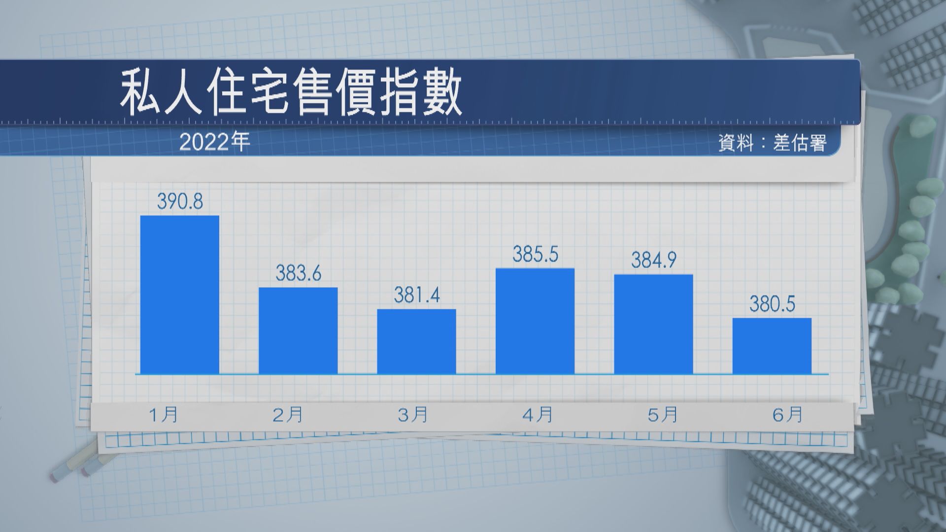 【或持續受壓】港樓價上半年累跌3.4%  租金累挫2.6%