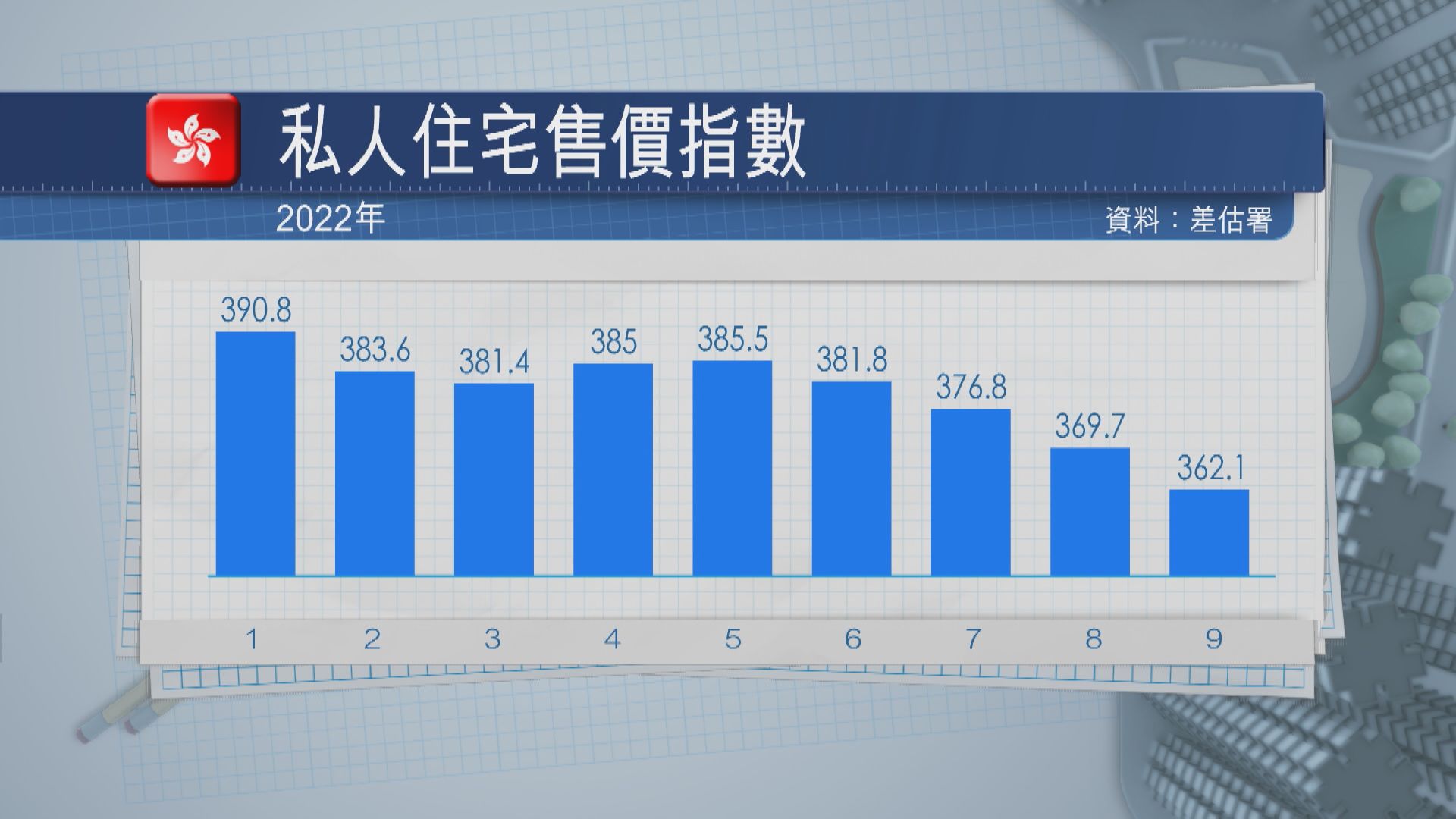 【差估署數據】樓價首3季累跌8%  租金指數5連升