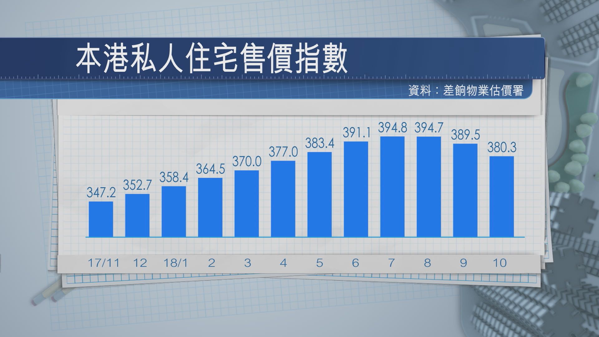 【最少跌埋明年第一季】樓價料再冧7%！納米盤最大鑊