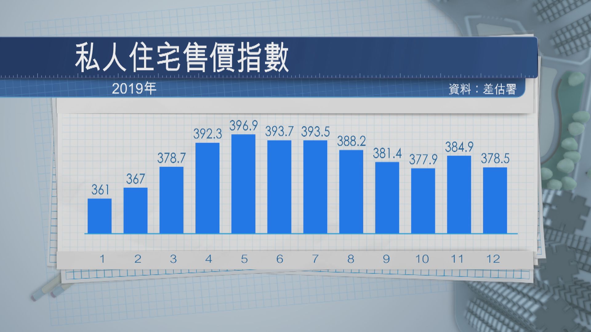 【本港樓市】差估署樓價指數去年升5% 分析：今年不樂觀
