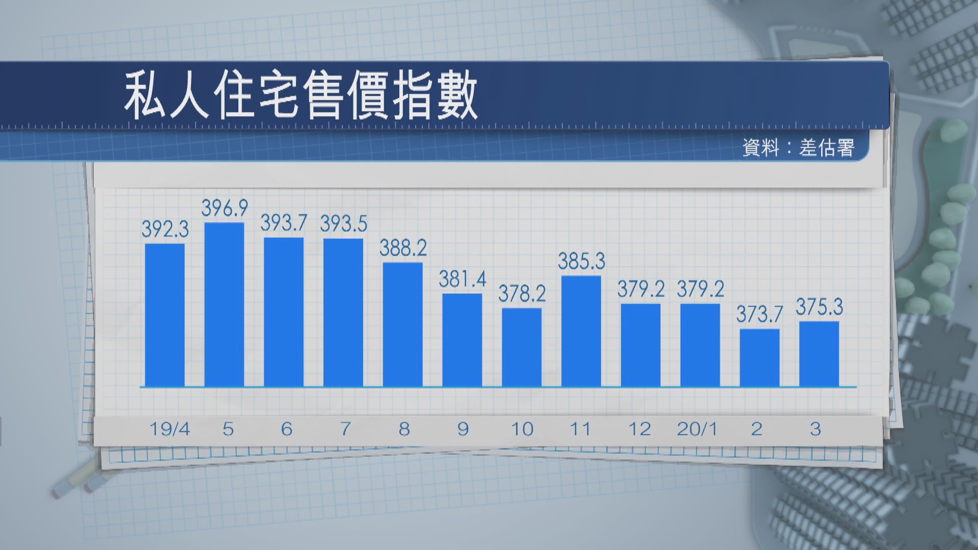 【樓市復甦？！】官方及代理樓價指數均回升