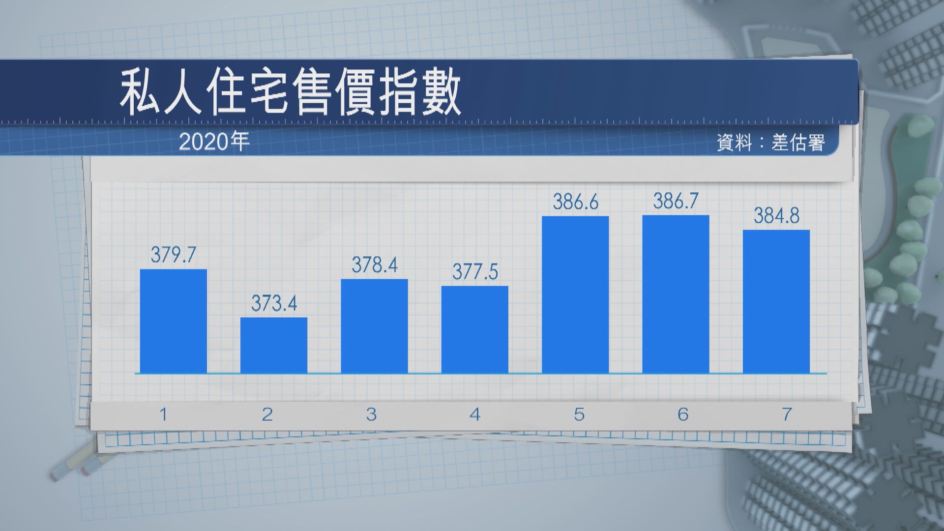 差估署樓價指數跌0.5% 分析：疫情影響未完全浮現