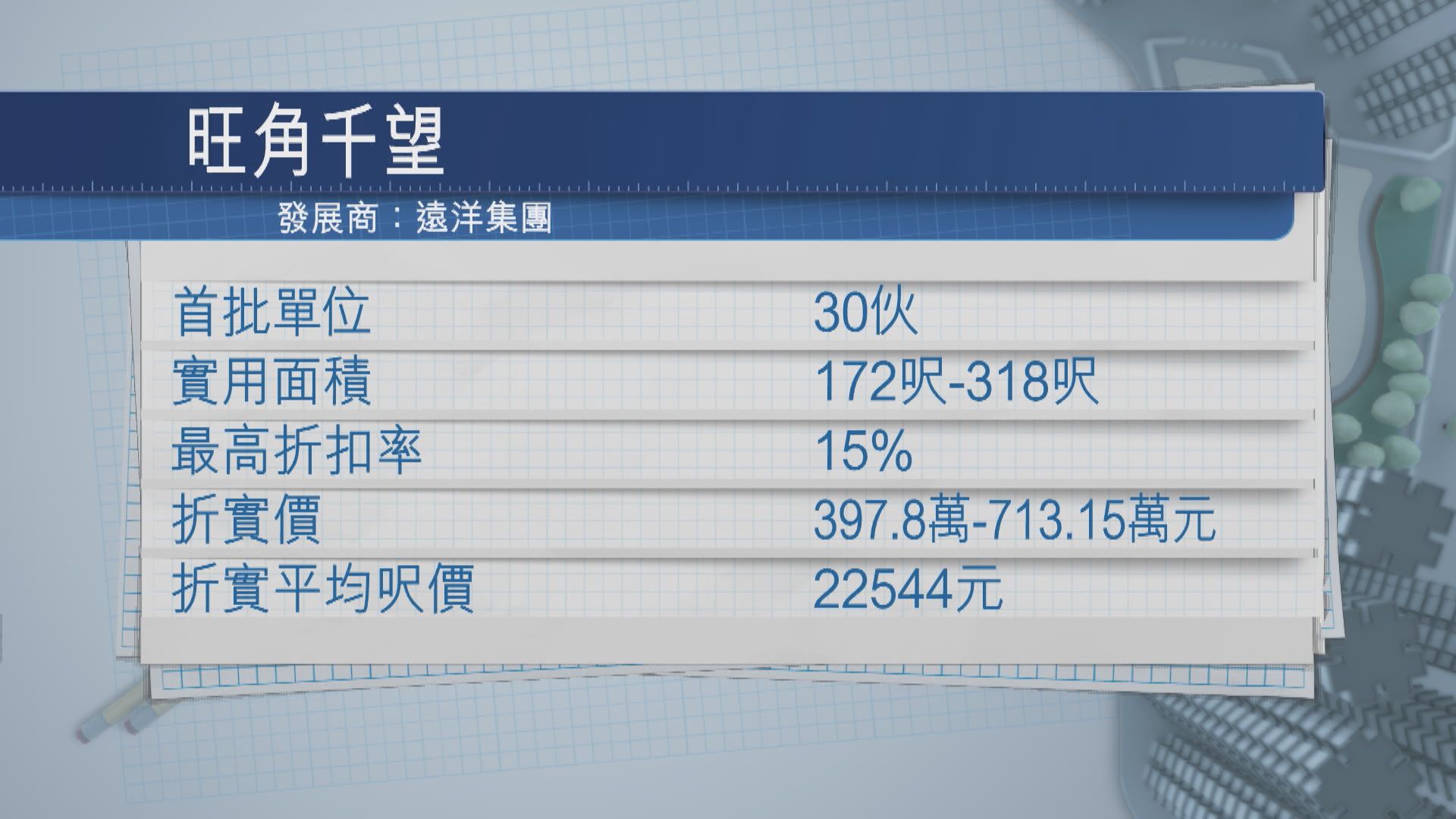 旺角千望首批30伙  最平400萬有找