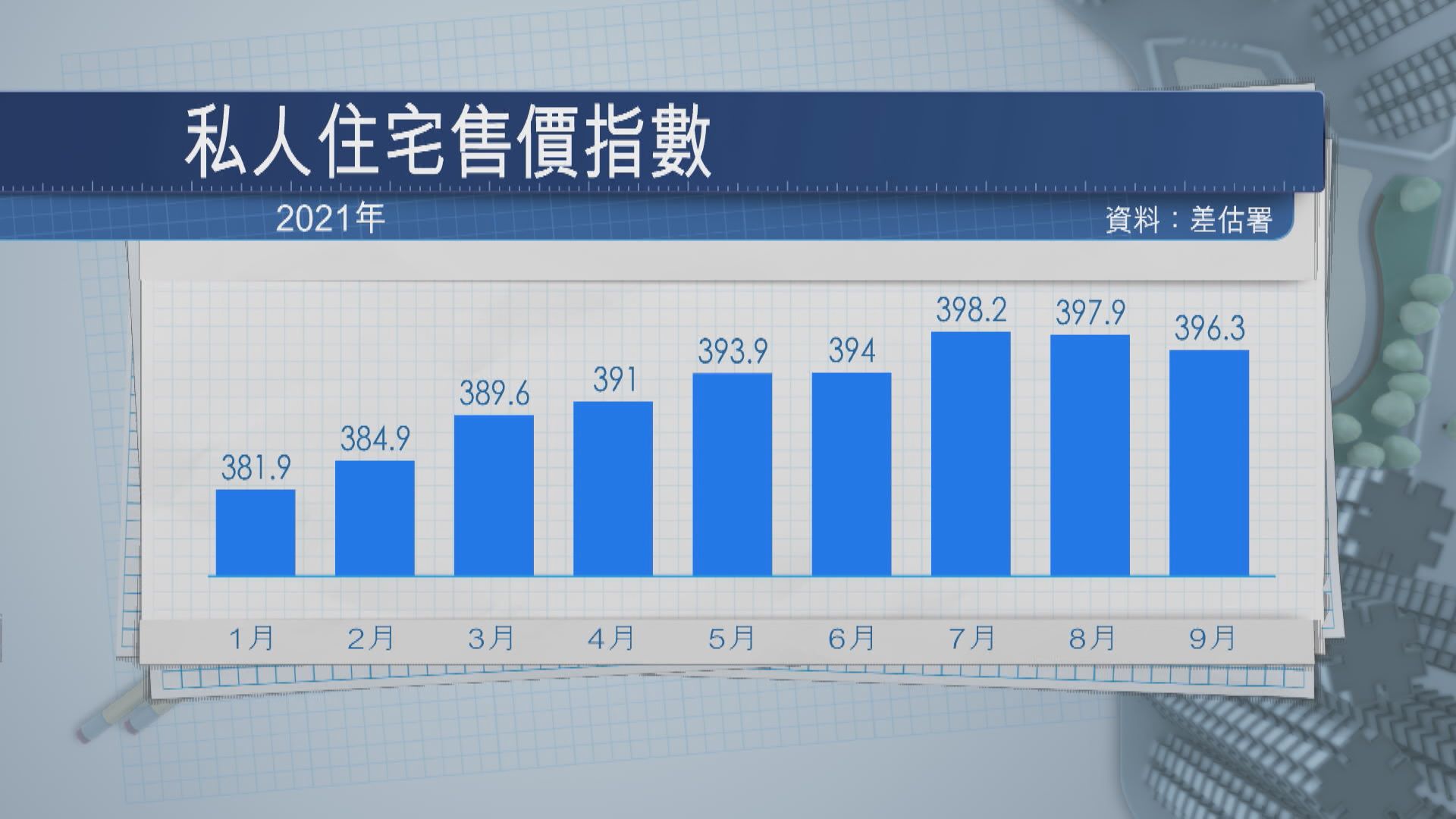 私宅樓價兩連跌 租金連升7個月