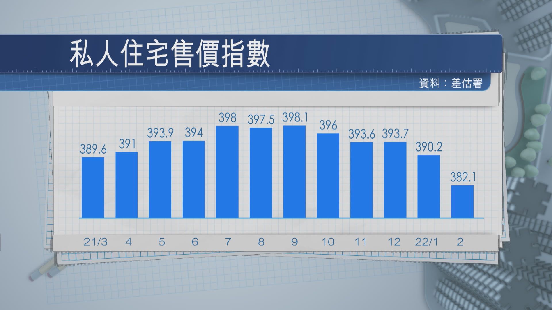 【差估署數據】私宅樓價連跌兩個月  下季續睇跌