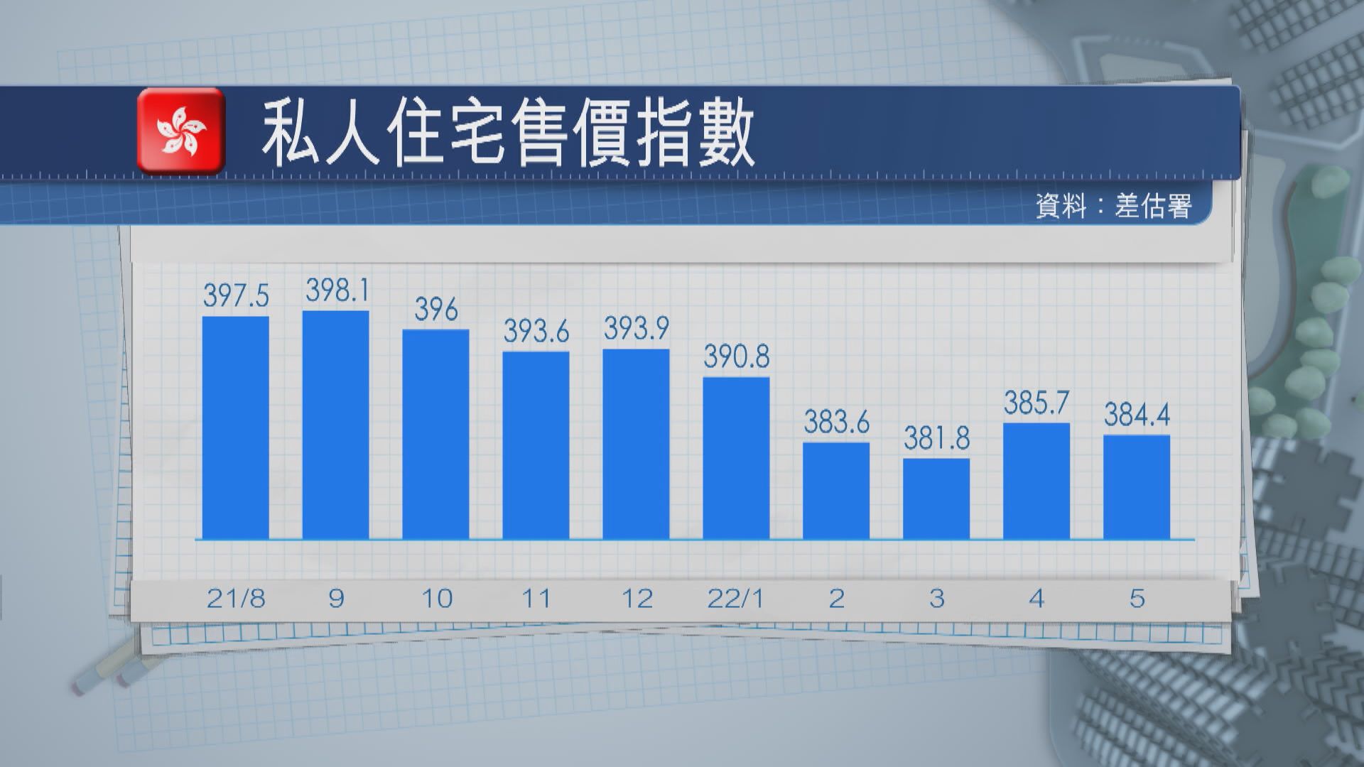 【再度回落】5月私宅售價指數跌0.3%  料下半年易跌難升