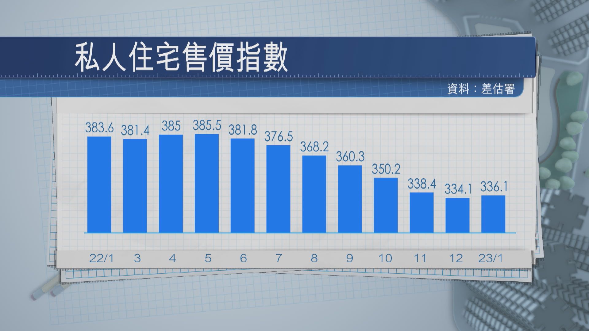 【扭轉7連跌】1月私宅樓價回升 學者指樓市仍有隱憂