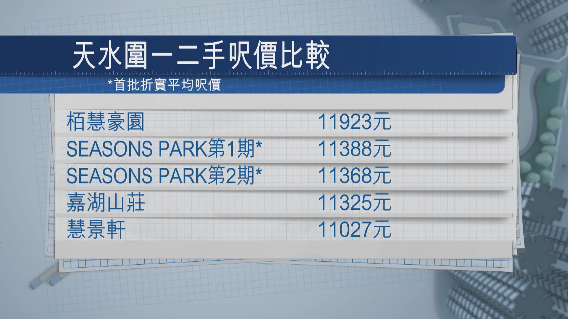 多個新盤登場 開價未敢進取