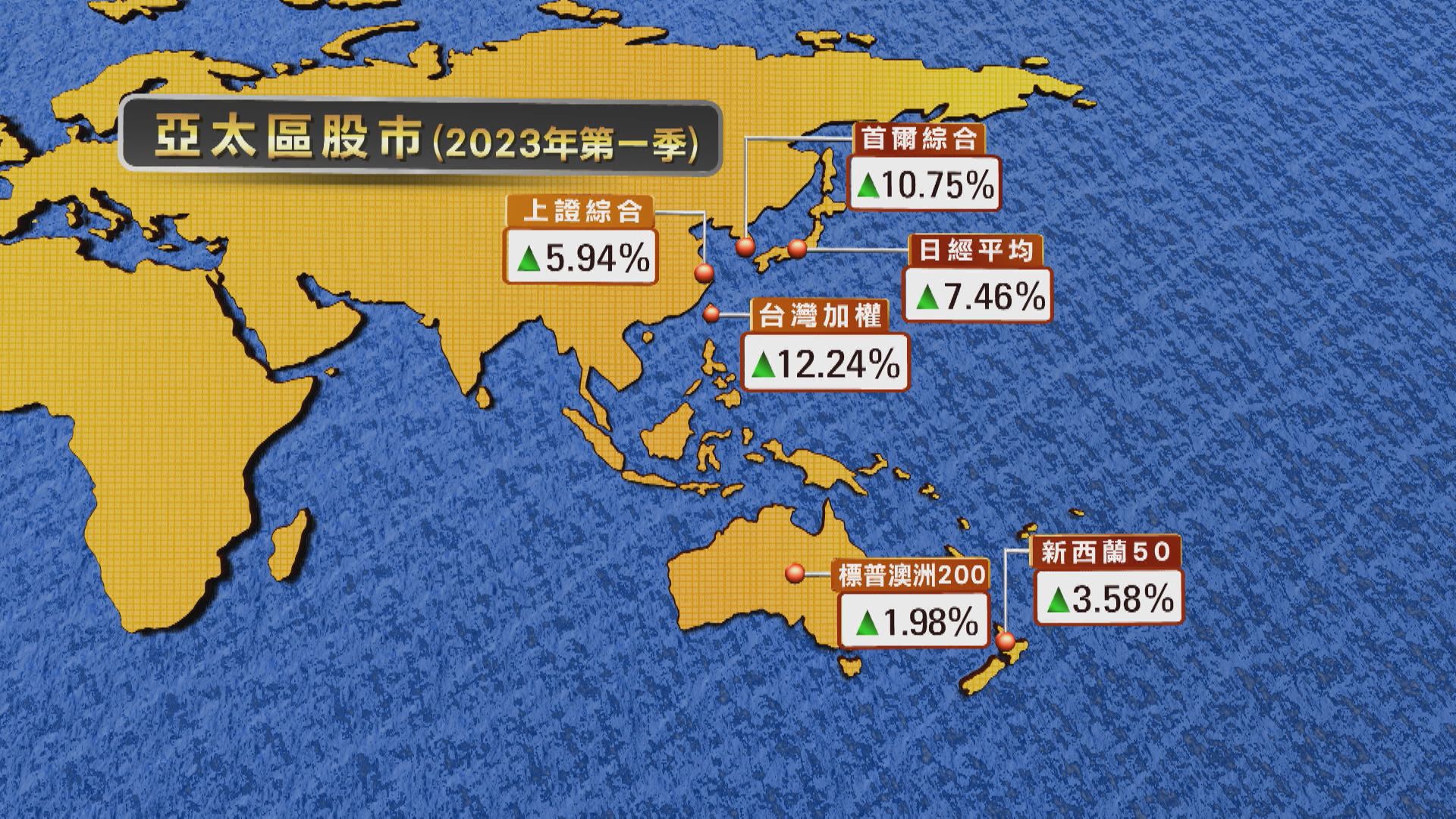 【亞股首季煞科】恒指跑輸日股及上證  韓台股市累升逾10%